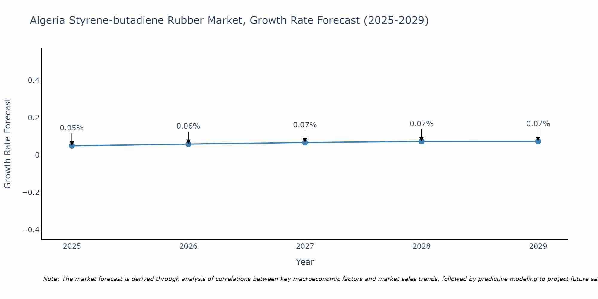 Algeria Styrene-butadiene Rubber Market Growth Rate