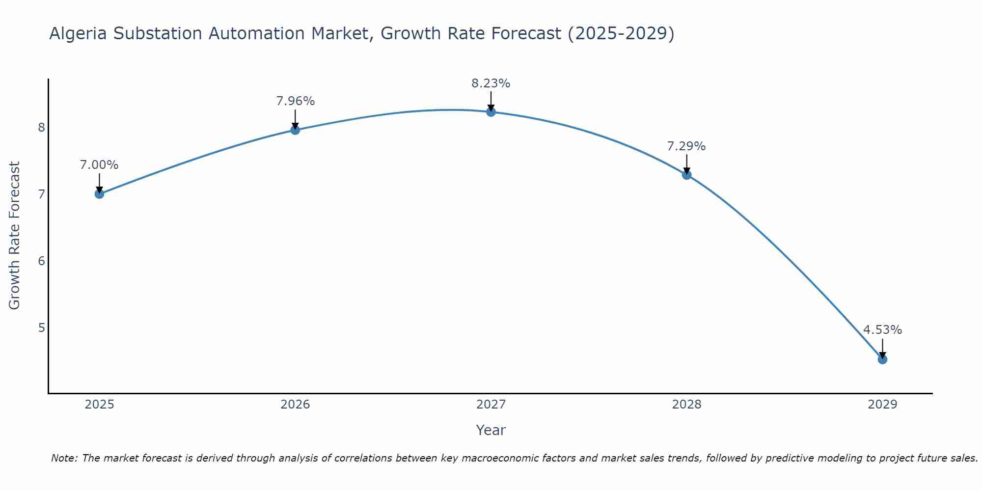 Algeria Substation Automation Market Growth Rate