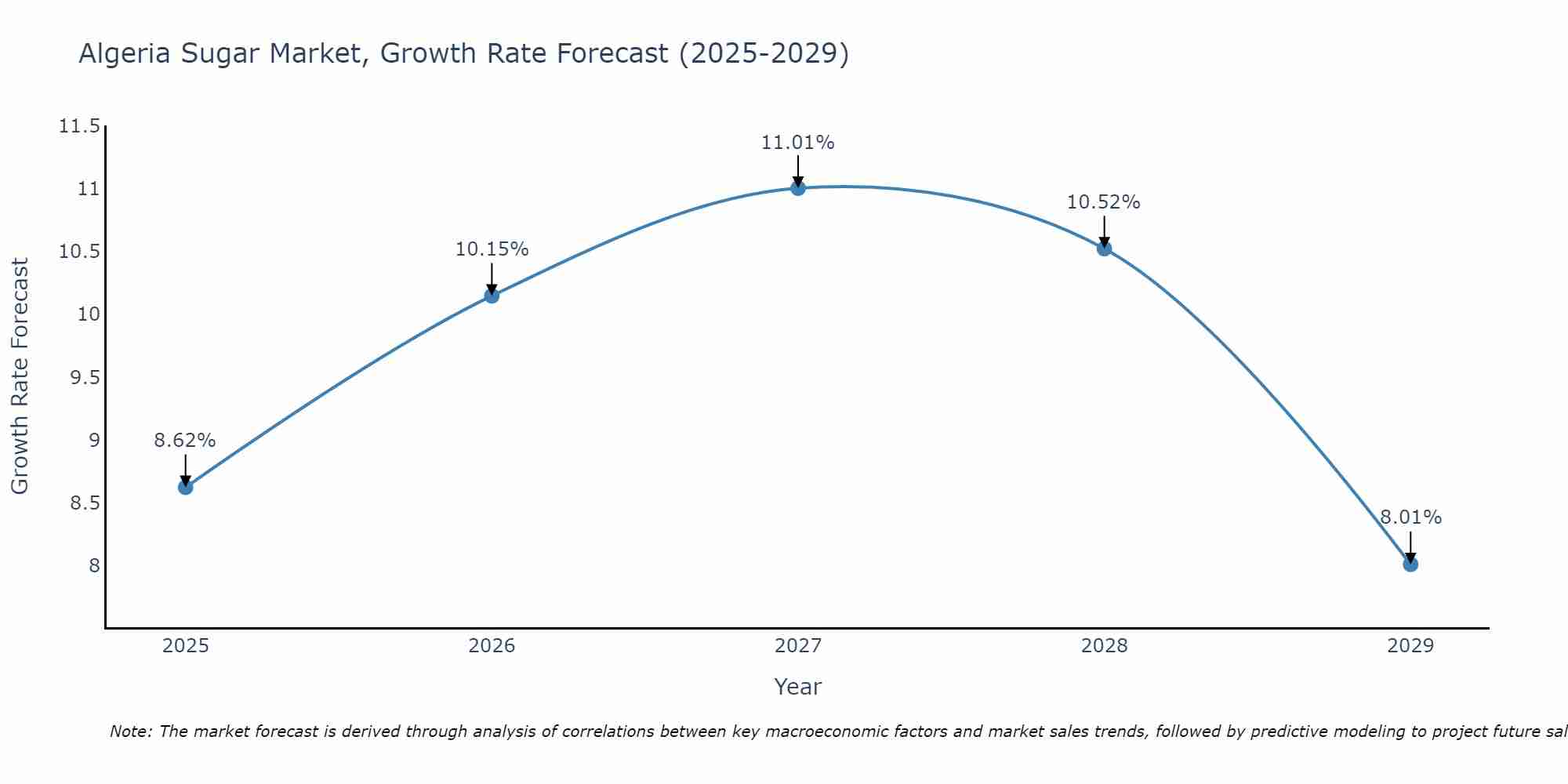 Algeria Sugar Market Growth Rate