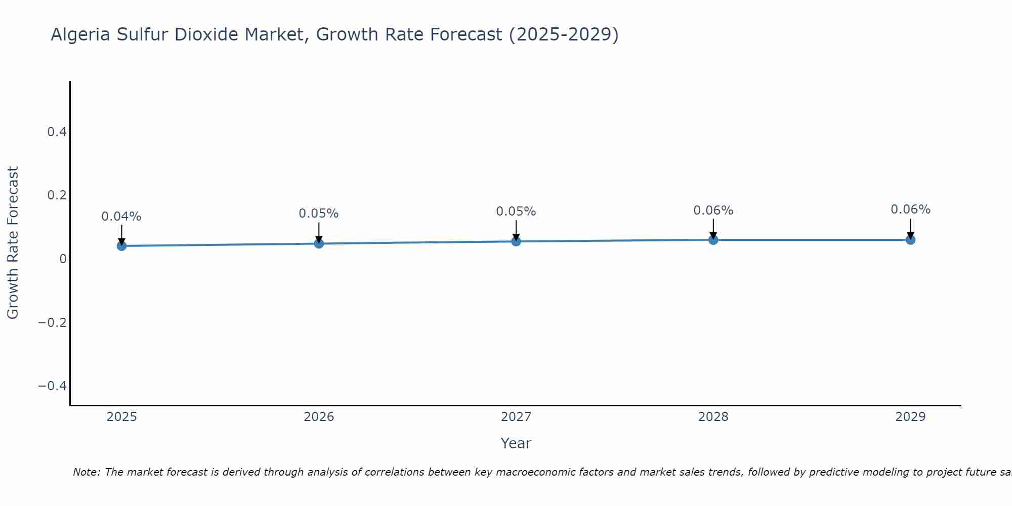 Algeria Sulfur Dioxide Market Growth Rate