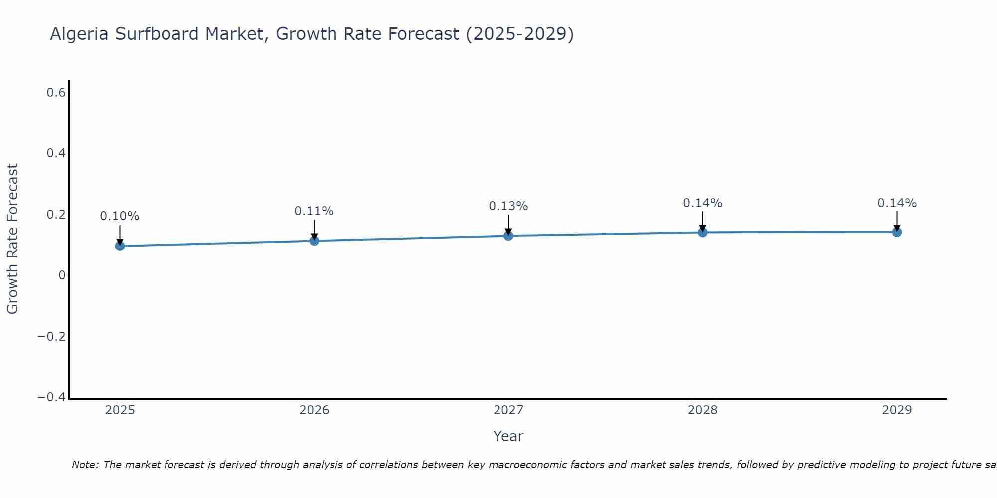 Algeria Surfboard Market Growth Rate