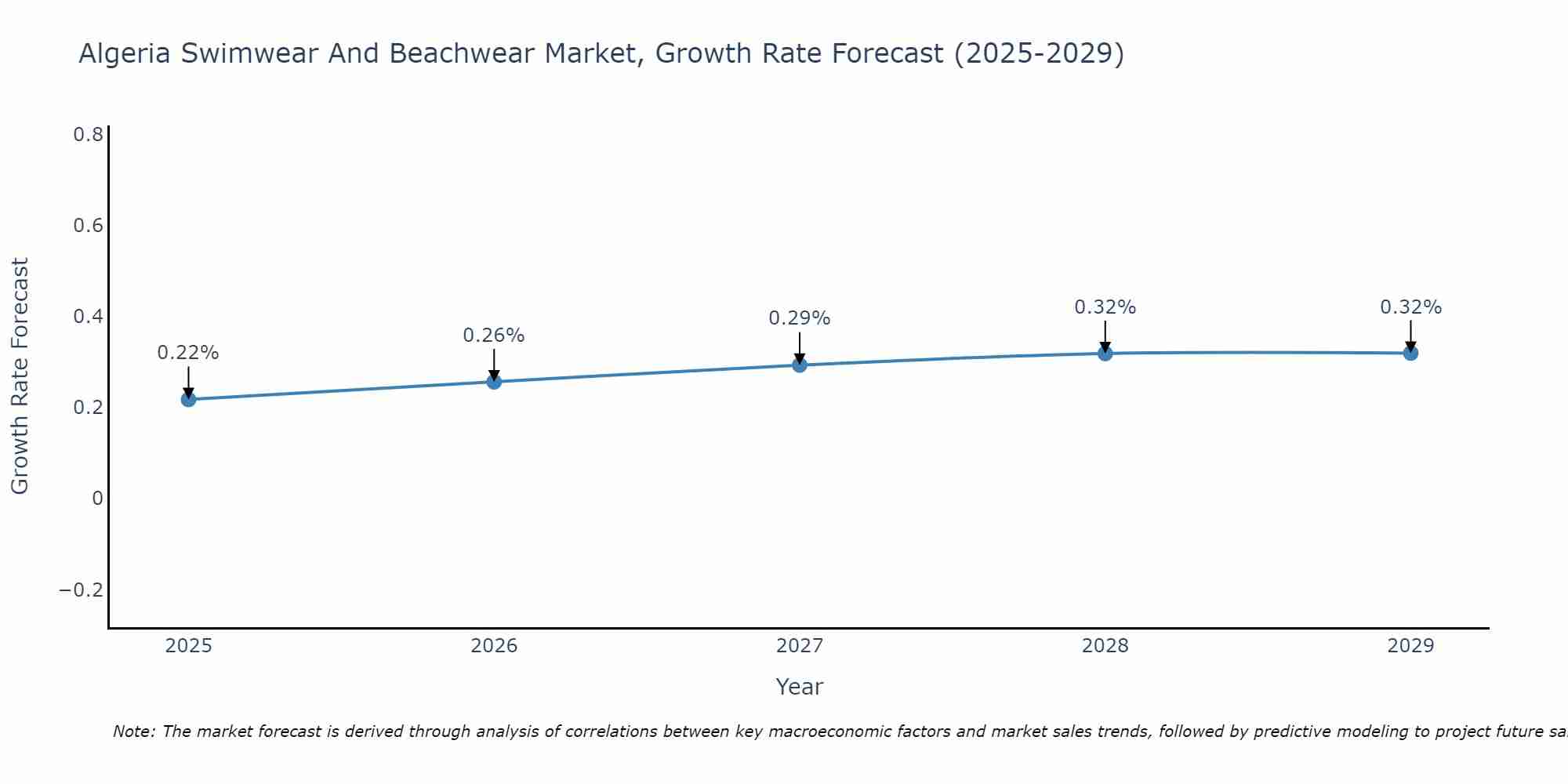 Algeria Swimwear And Beachwear Market Growth Rate