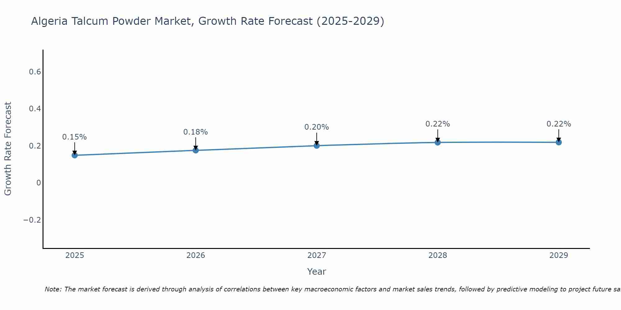 Algeria Talcum Powder Market Growth Rate