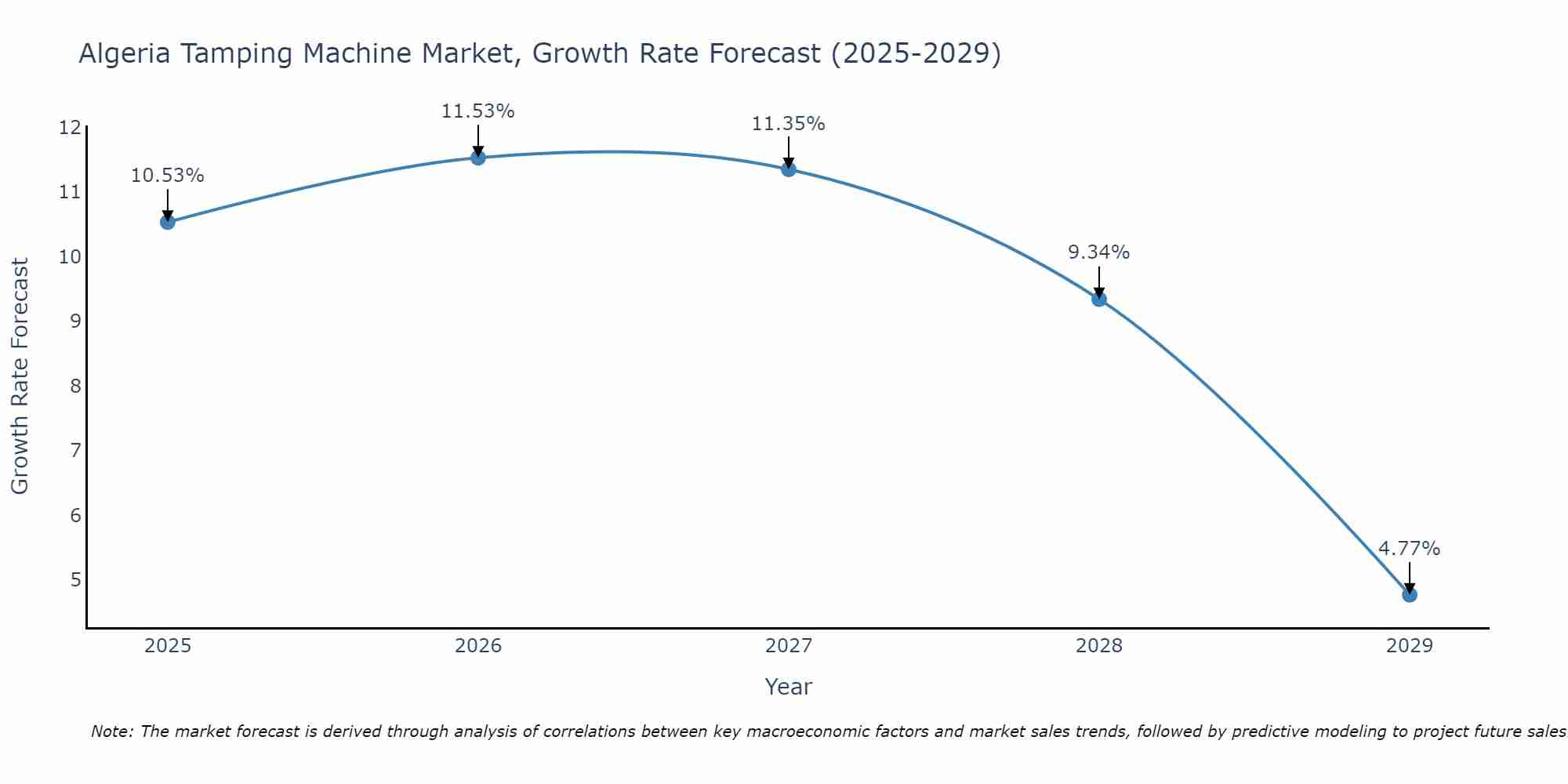 Algeria Tamping Machine Market Growth Rate