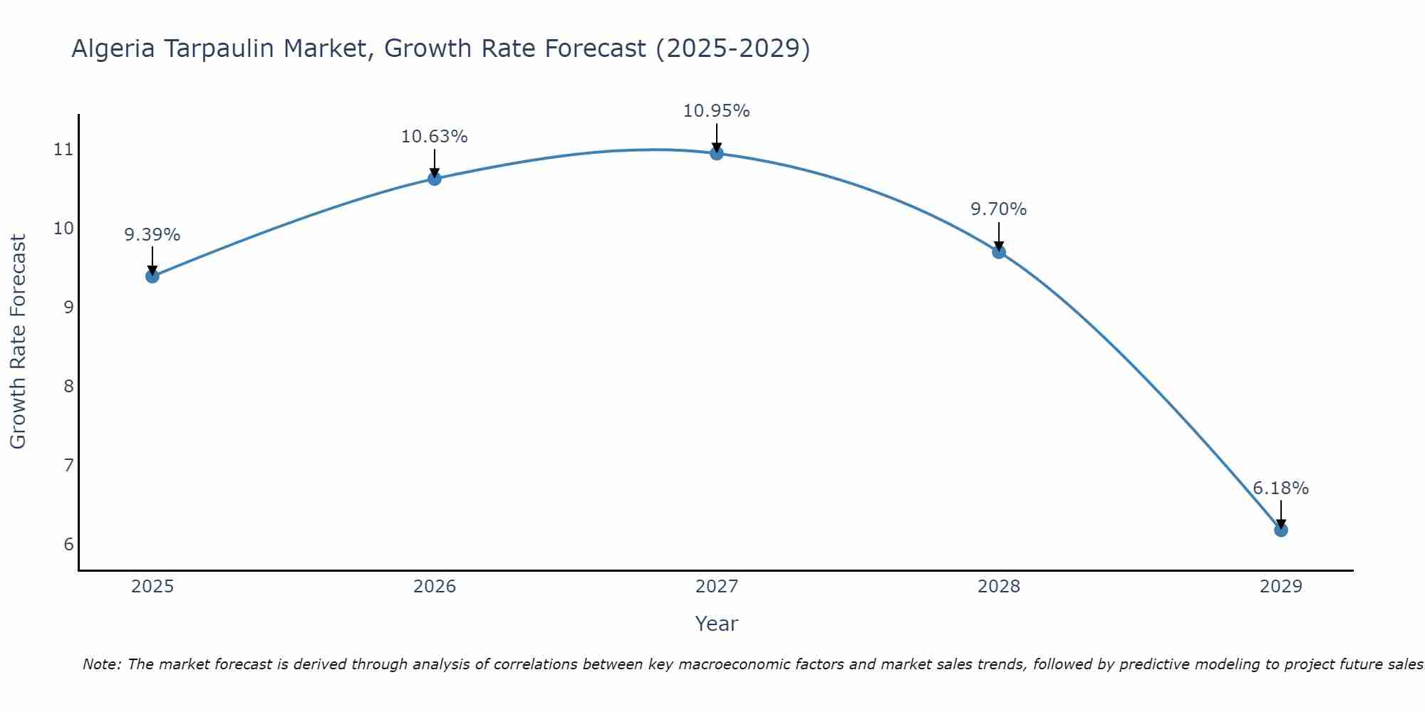 Algeria Tarpaulin Market Growth Rate