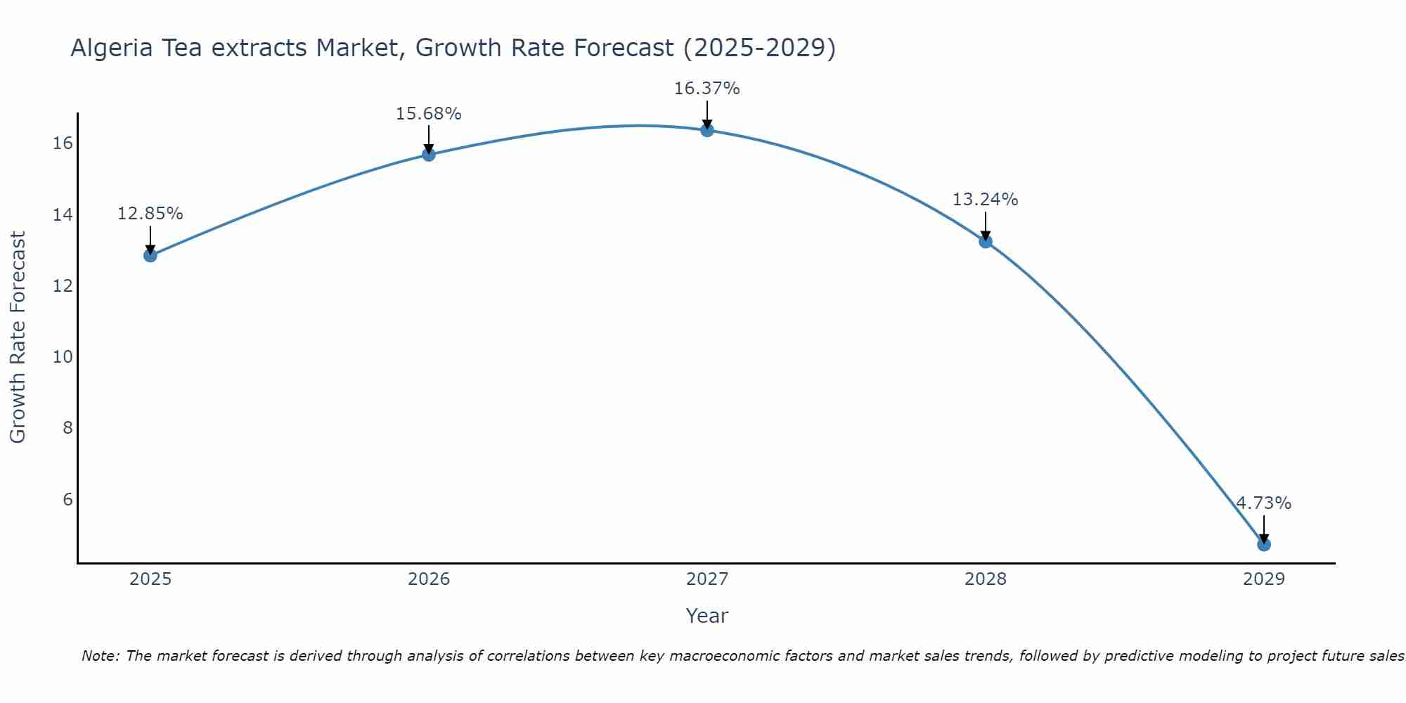 Algeria Tea extracts Market Growth Rate