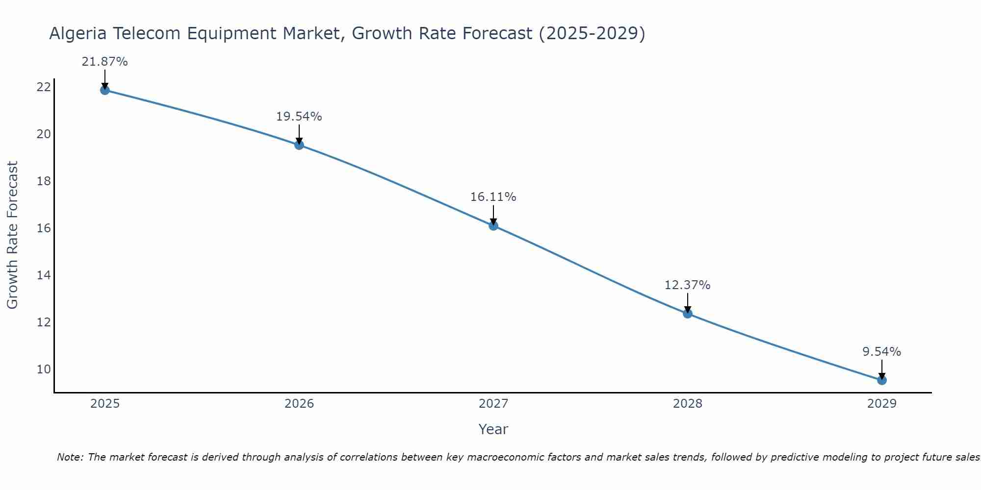 Algeria Telecom Equipment Market Growth Rate