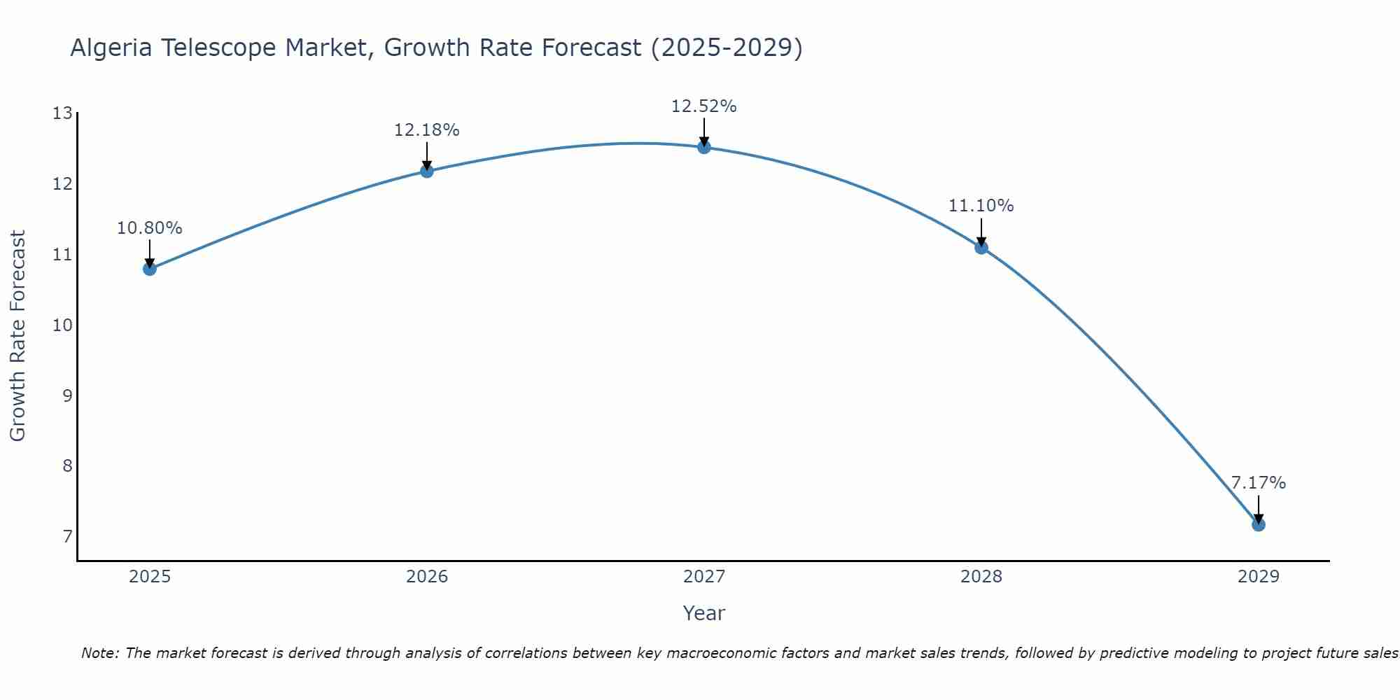 Algeria Telescope Market Growth Rate