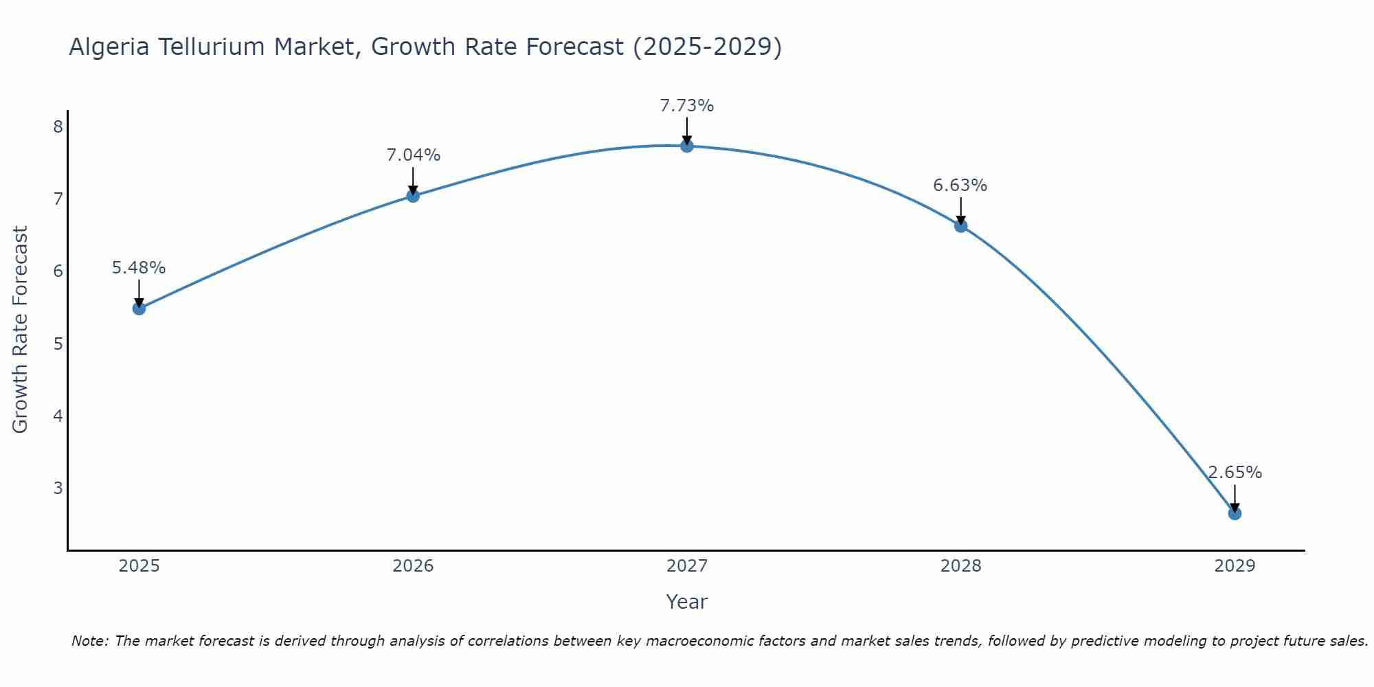 Algeria Tellurium Market Growth Rate