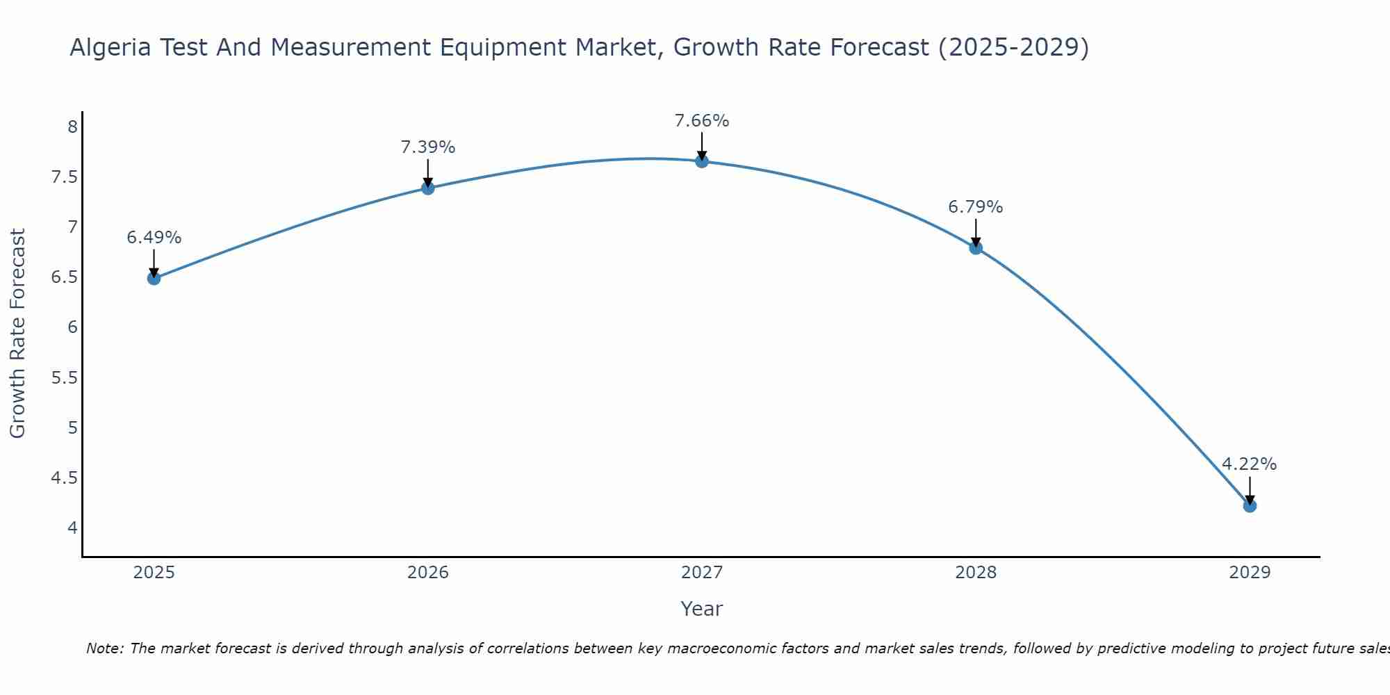 Algeria Test And Measurement Equipment Market Growth Rate
