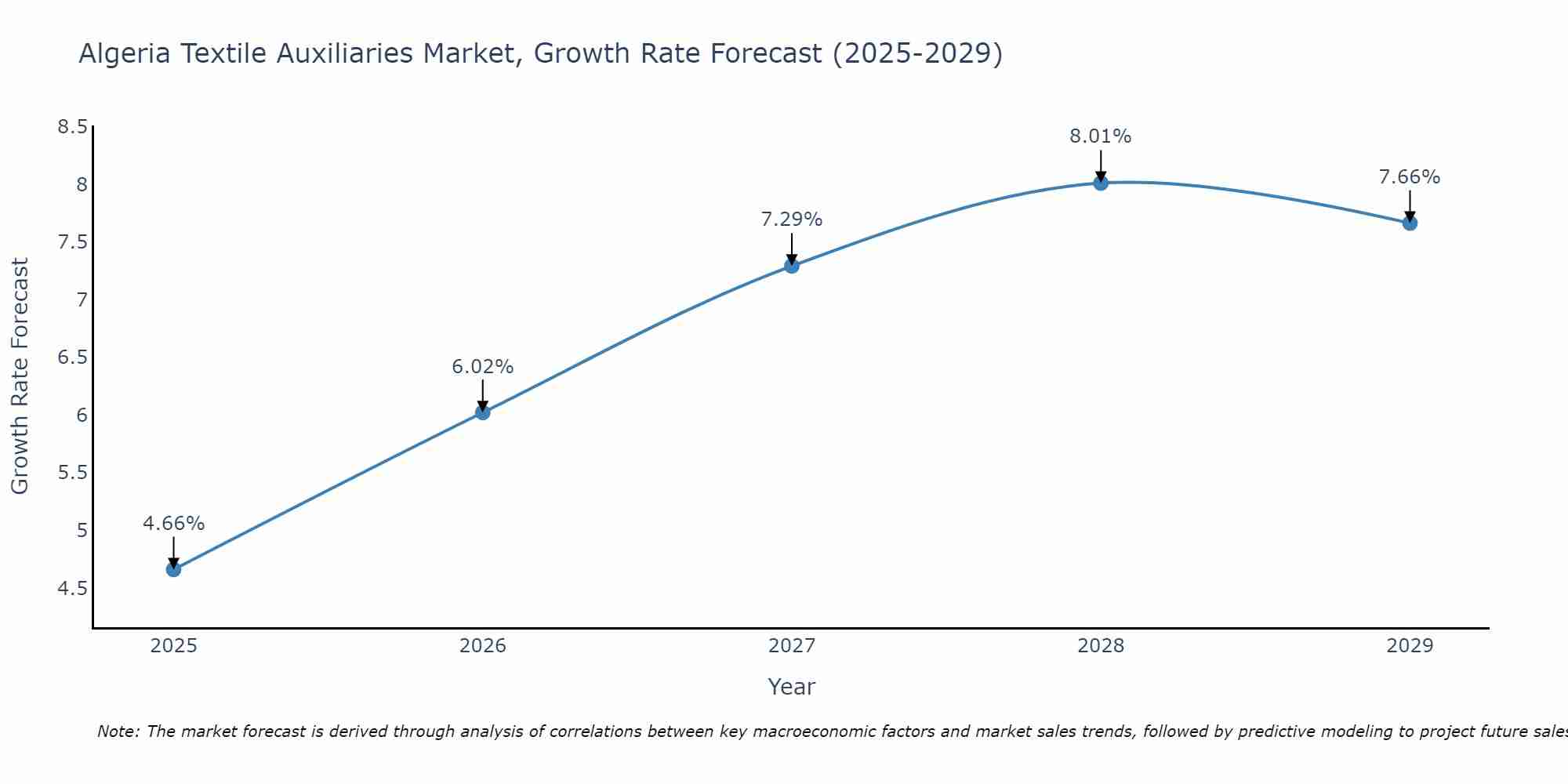 Algeria Textile Auxiliaries Market Growth Rate