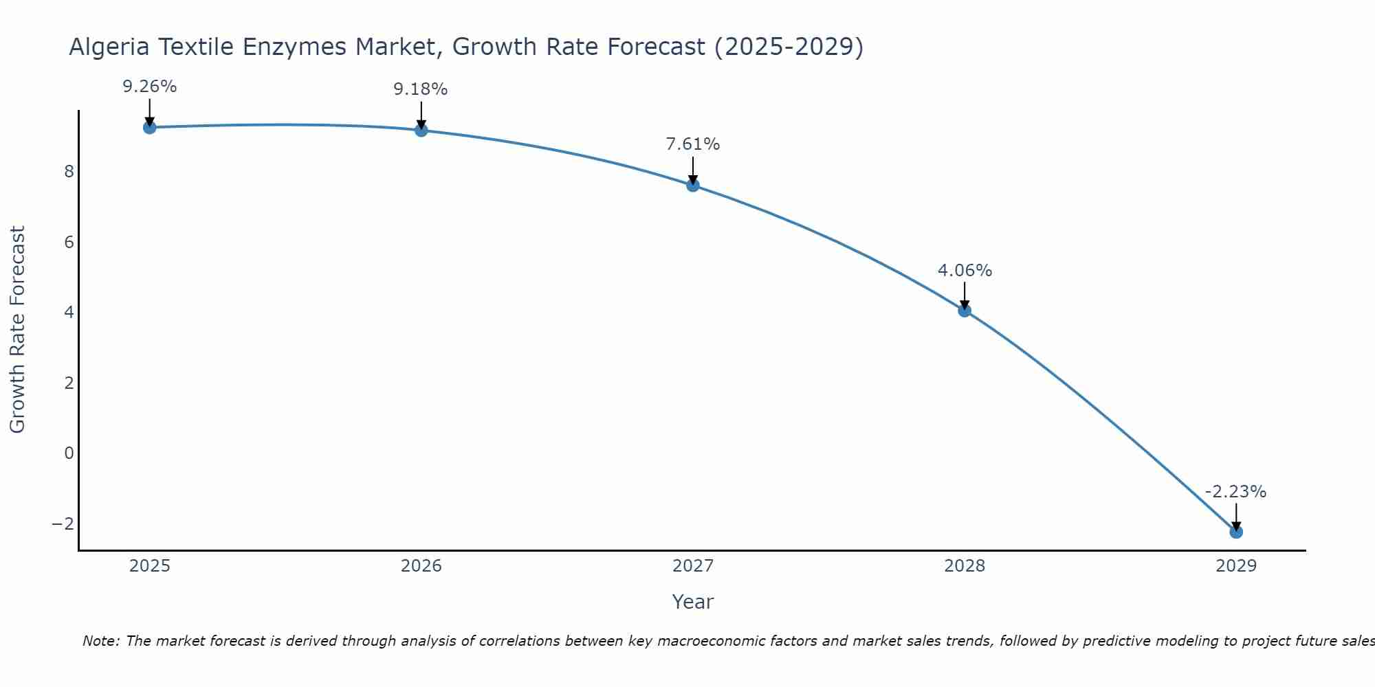 Algeria Textile Enzymes Market Growth Rate