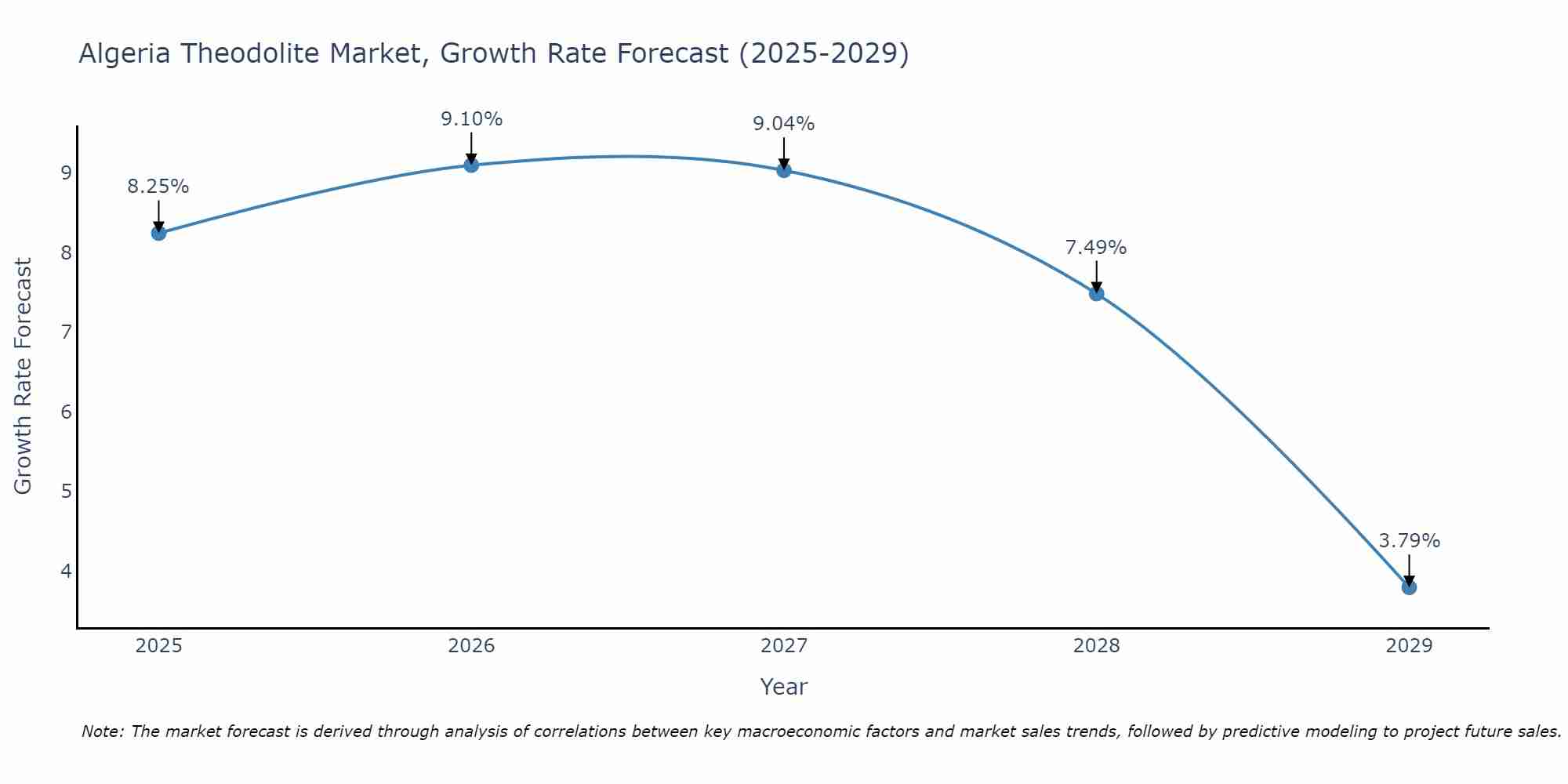 Algeria Theodolite Market Growth Rate