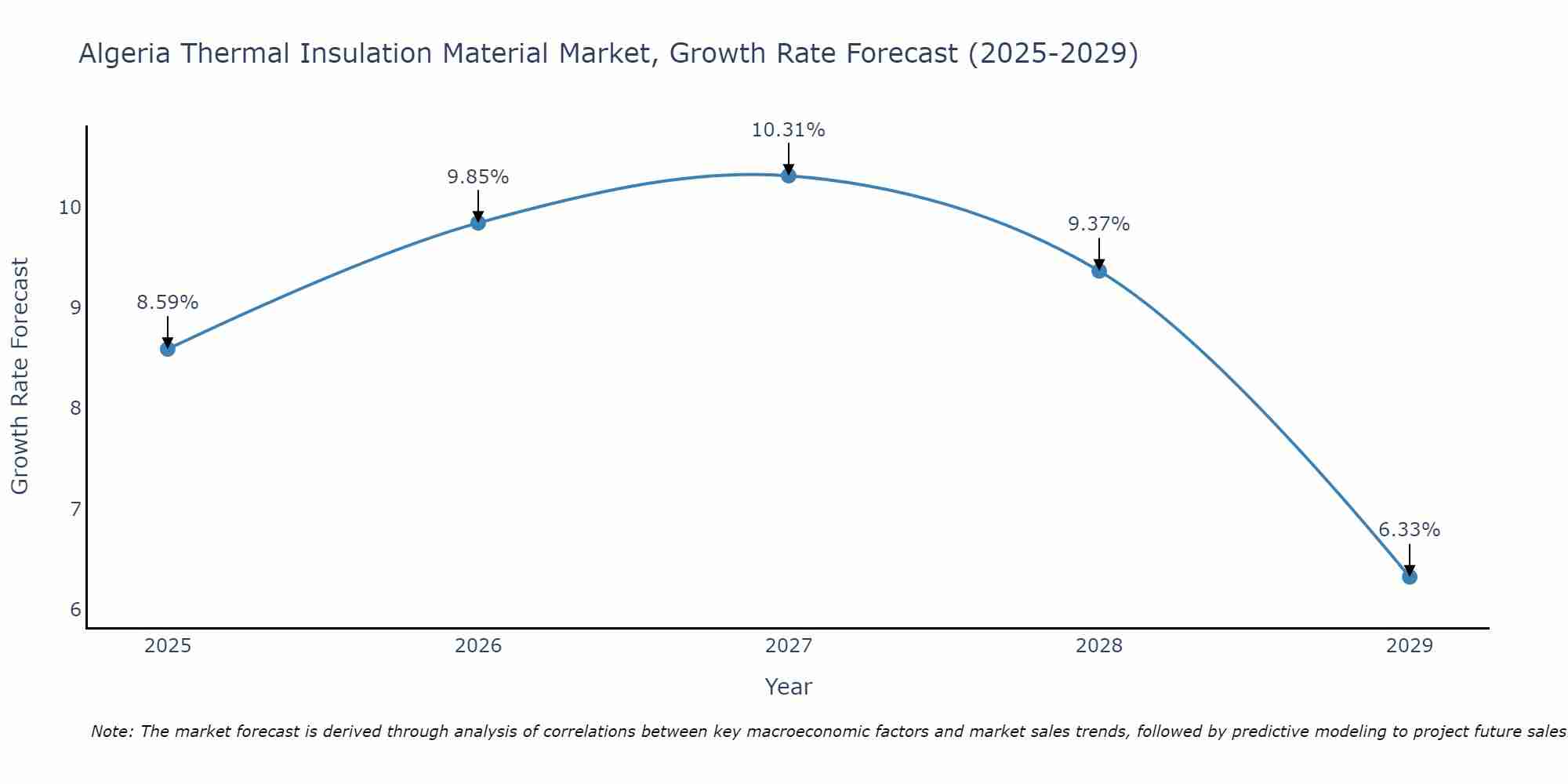 Algeria Thermal Insulation Material Market Growth Rate