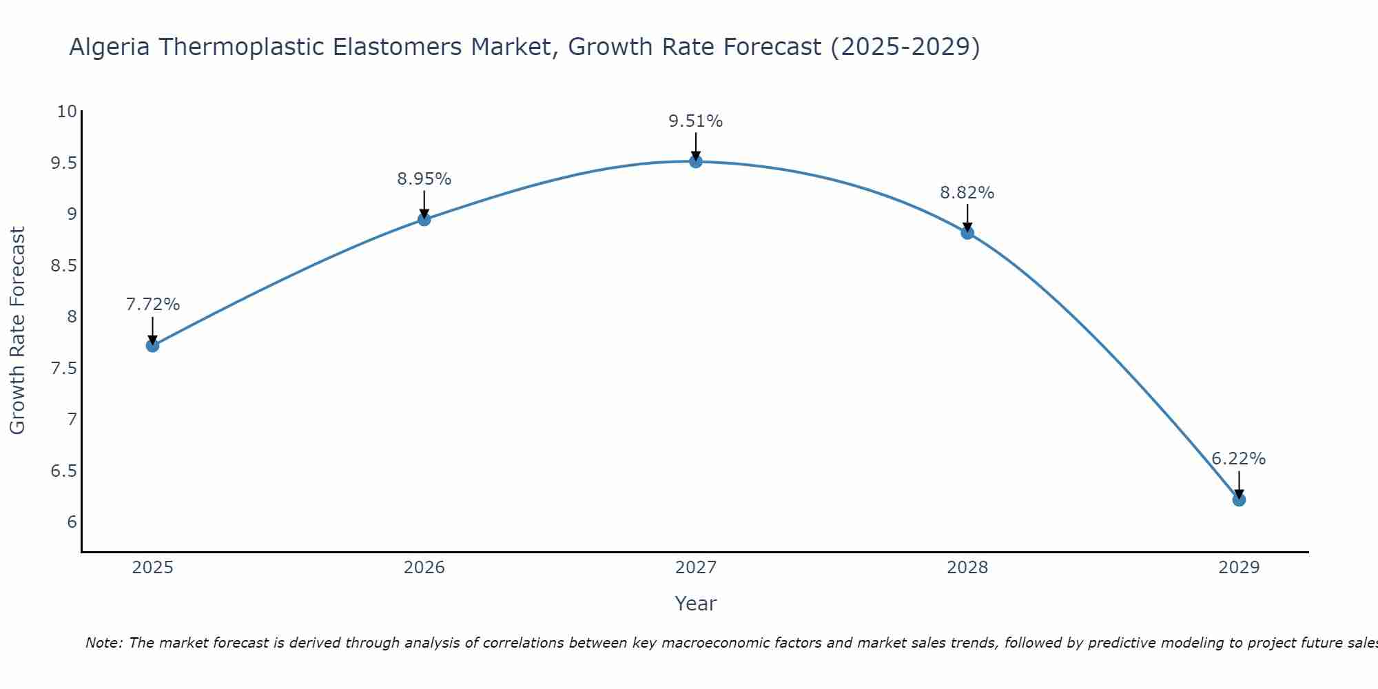 Algeria Thermoplastic Elastomers Market Growth Rate