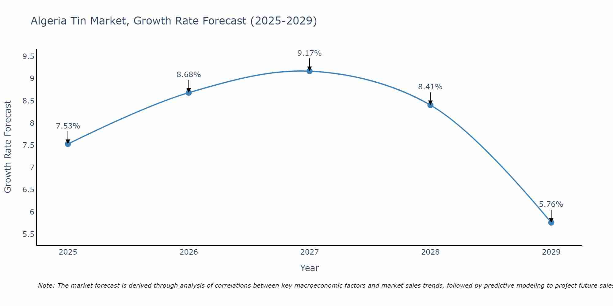 Algeria Tin Market Growth Rate