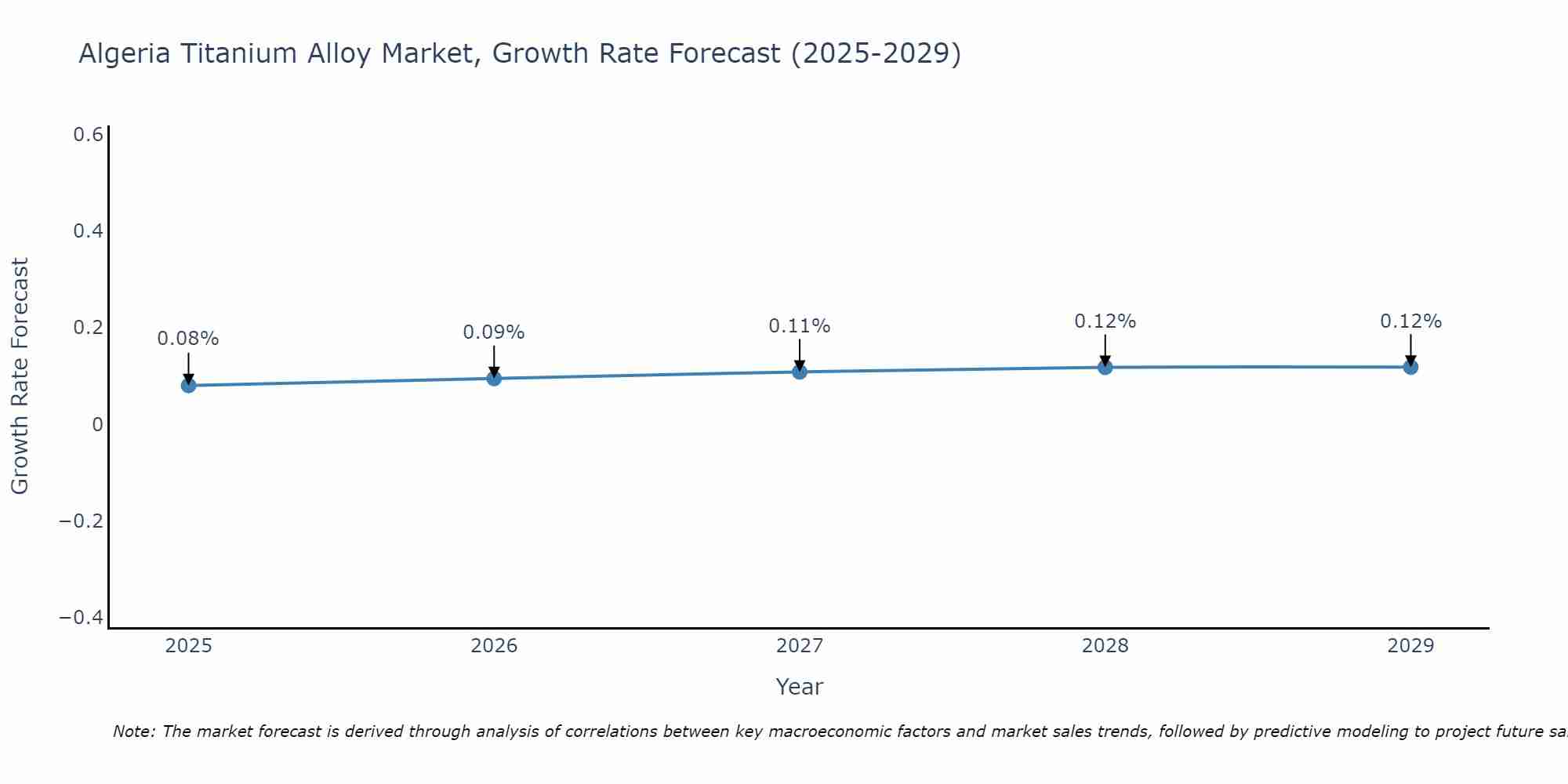 Algeria Titanium Alloy Market Growth Rate