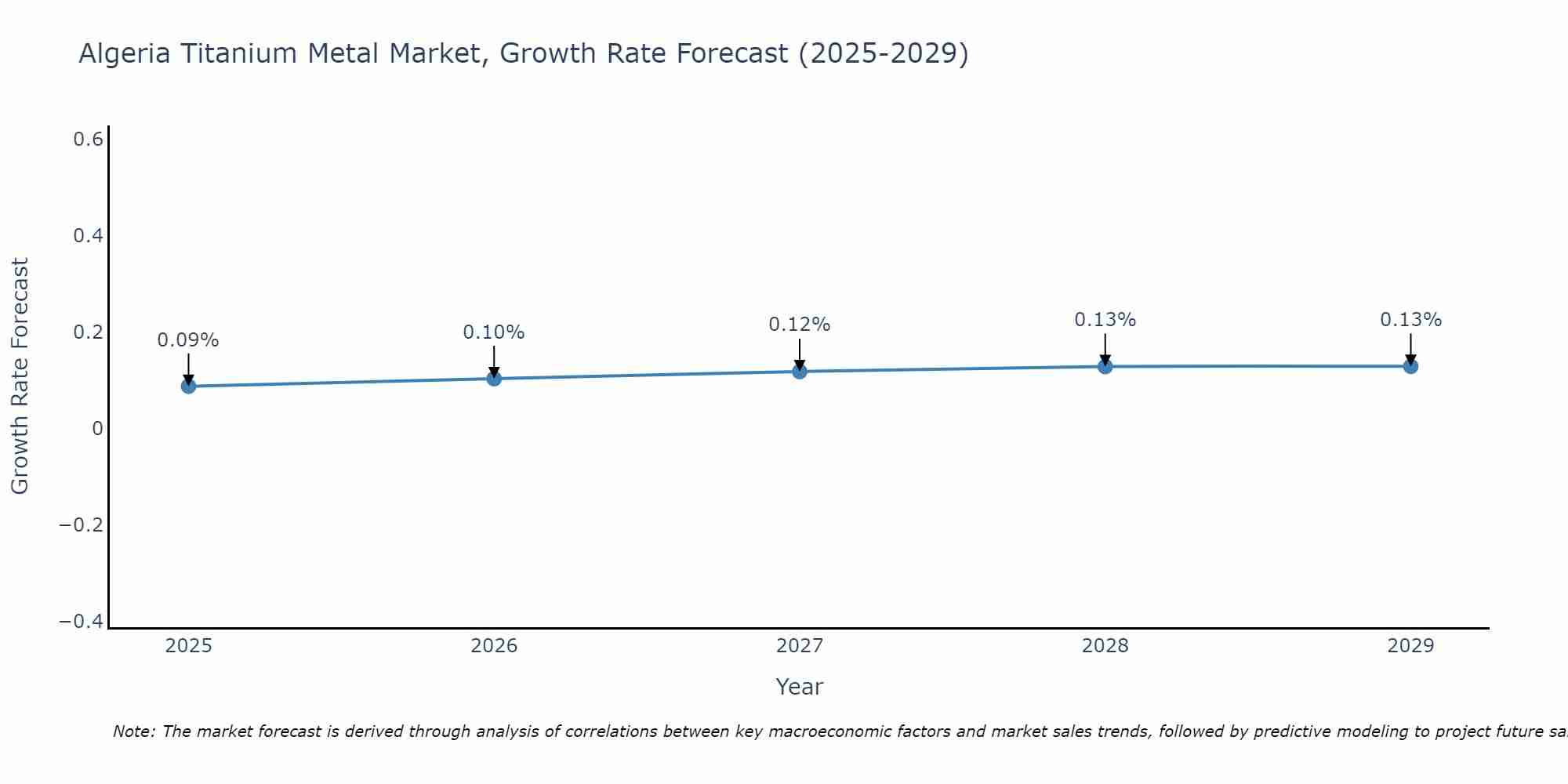 Algeria Titanium Metal Market Growth Rate