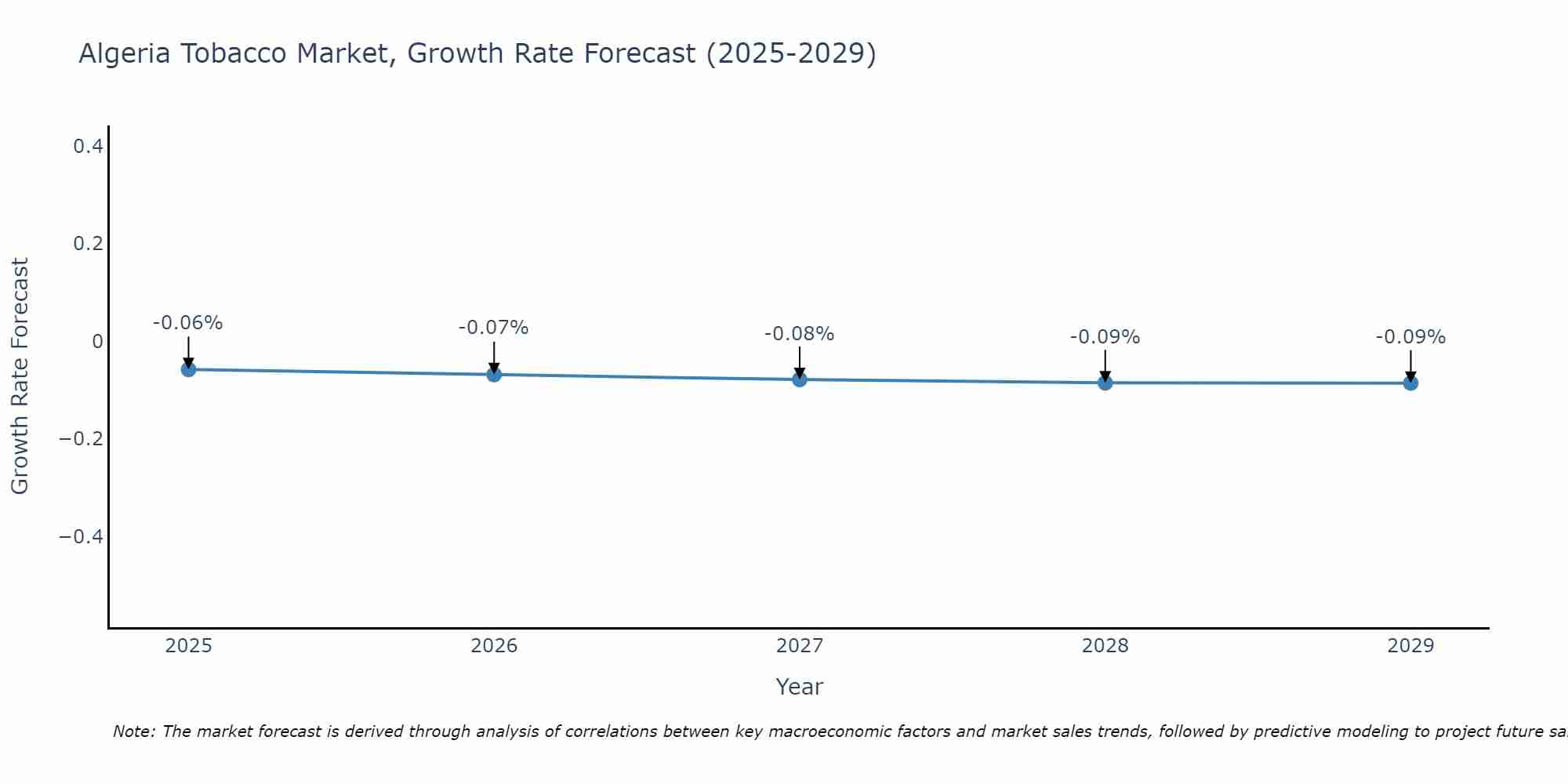Algeria Tobacco Market Growth Rate