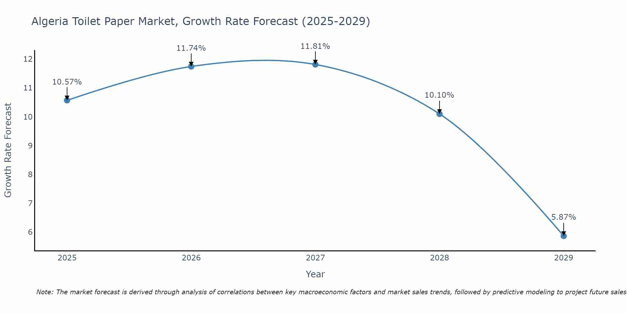 Algeria Toilet Paper Market Size Growth Rate
