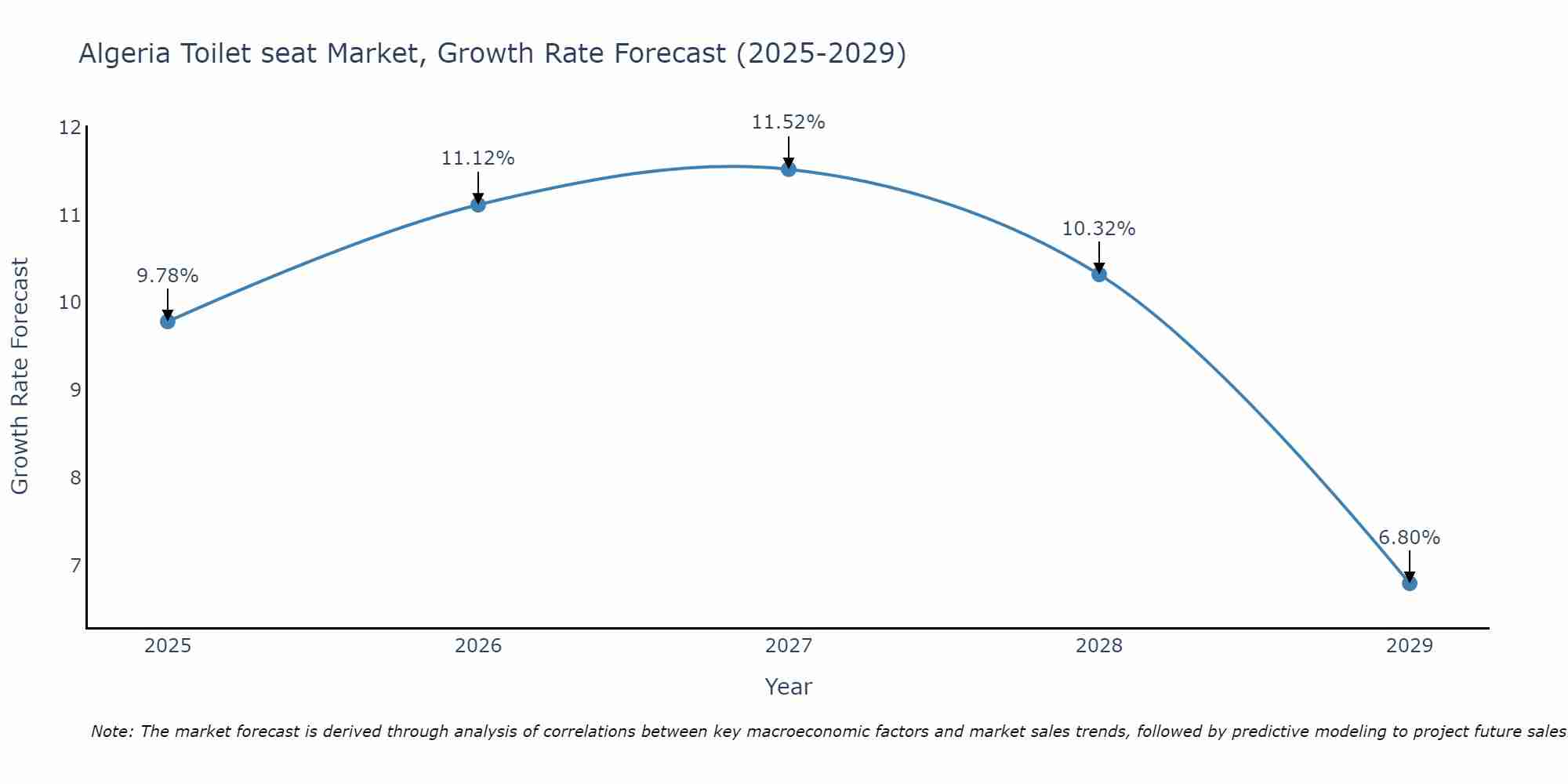 Algeria Toilet seat Market Growth Rate