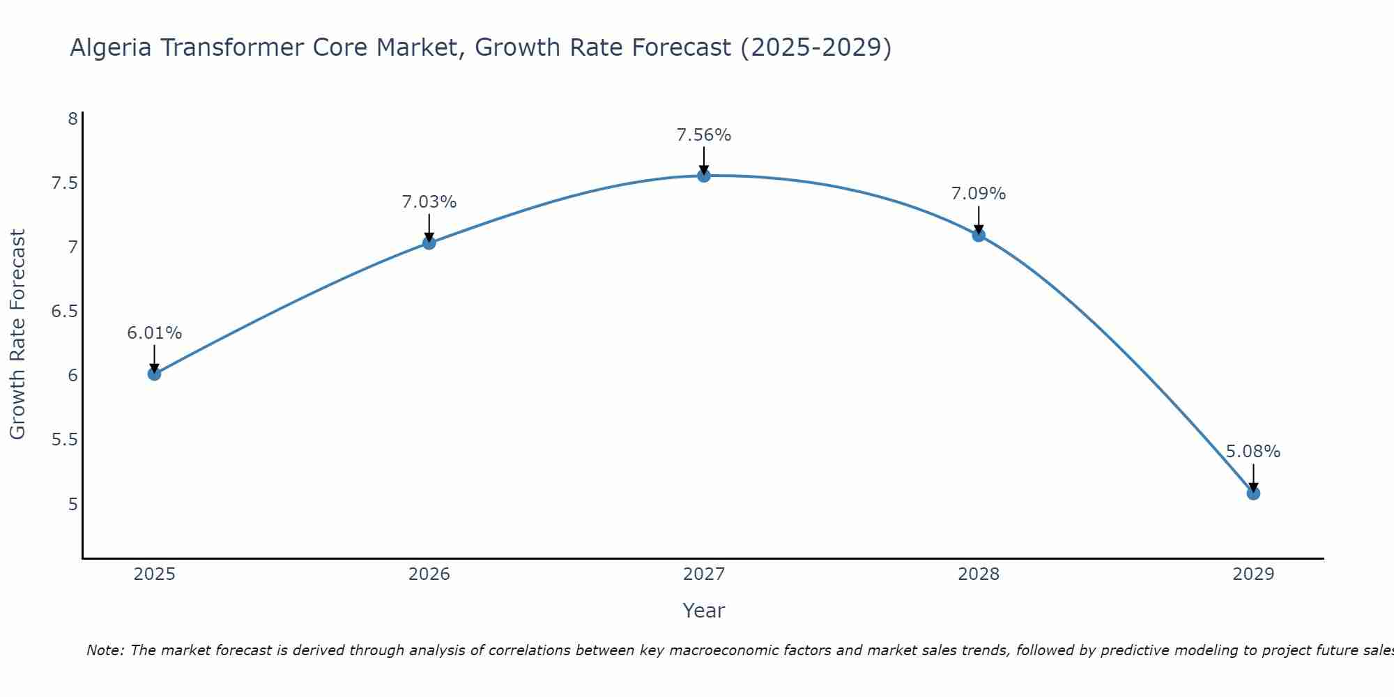 Algeria Transformer Core Market Growth Rate