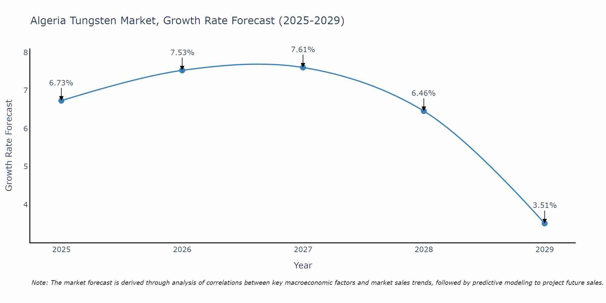 Algeria Tungsten Market Growth Rate