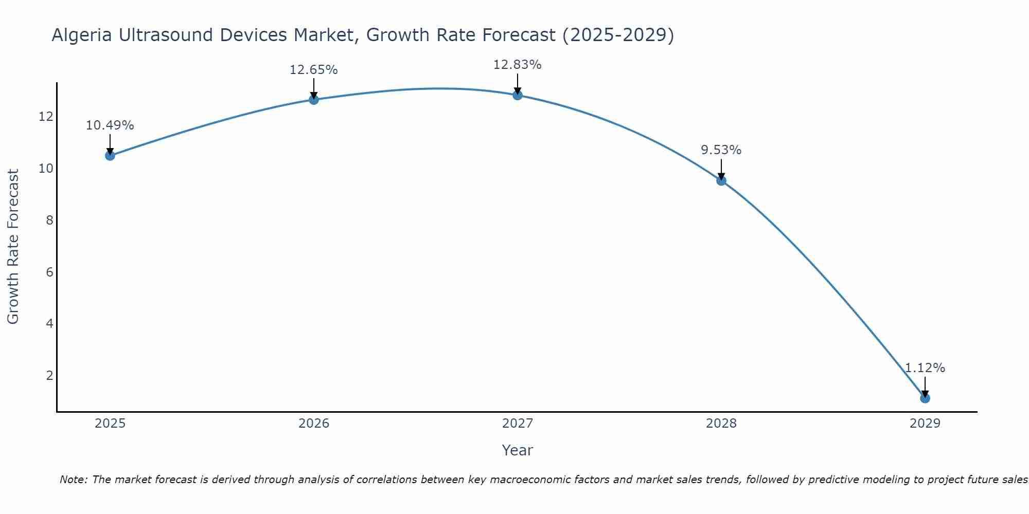 Algeria Ultrasound Devices Market Size Growth Rate