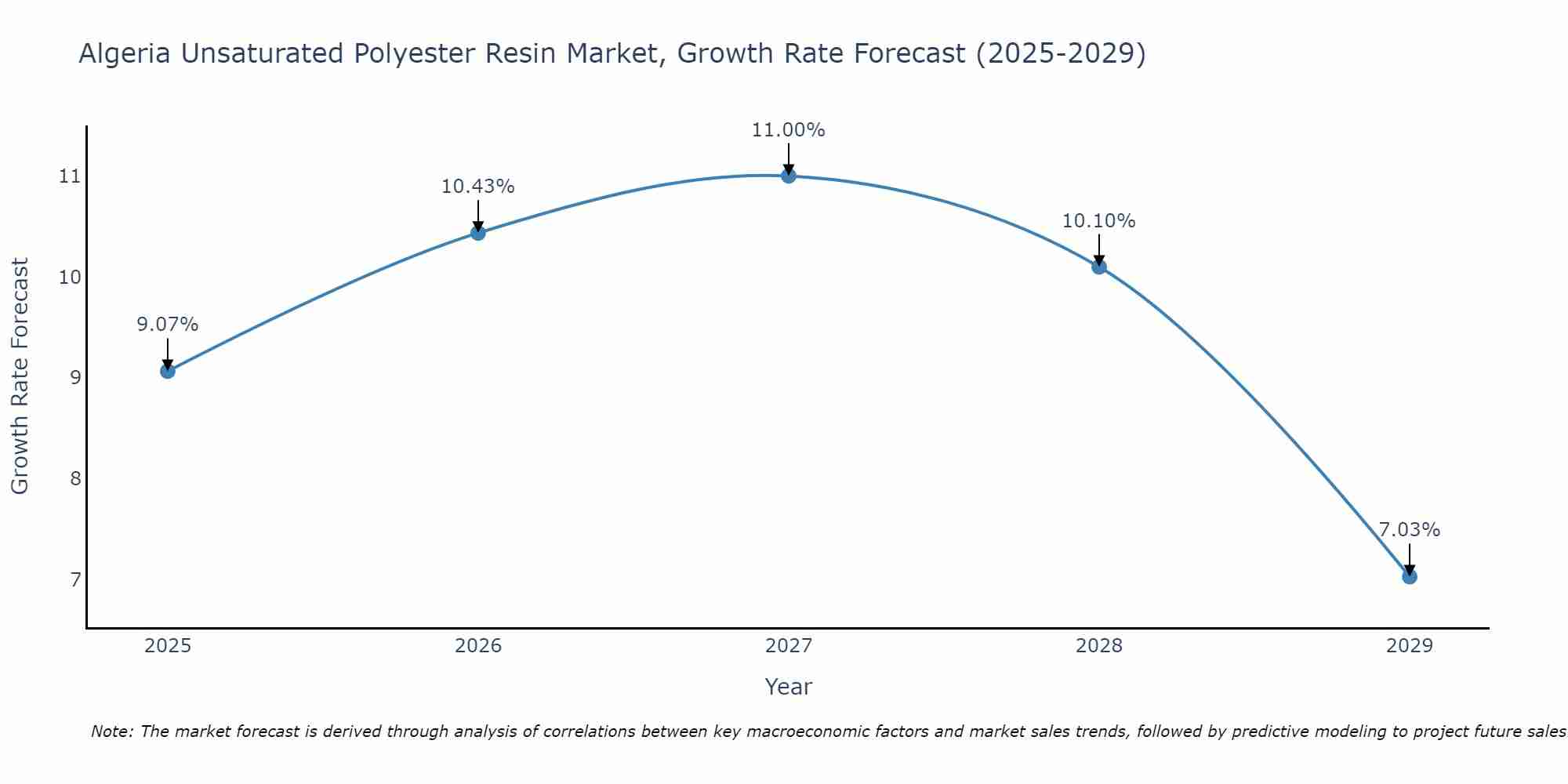 Algeria Unsaturated Polyester Resin Market Growth Rate