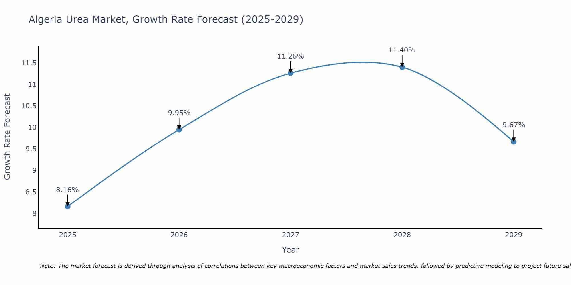Algeria Urea Market Size Growth Rate