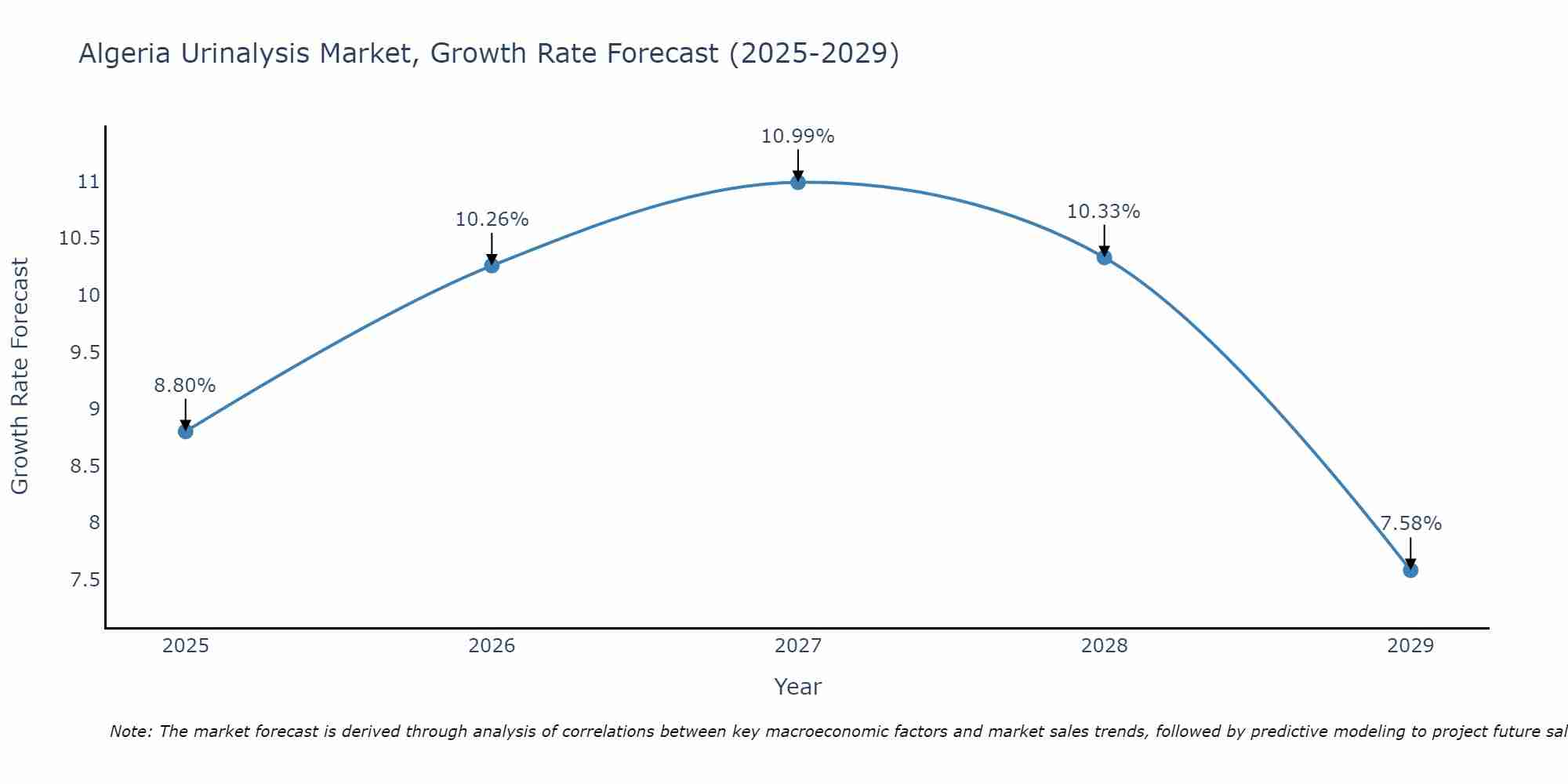 Algeria Urinalysis Market Growth Rate