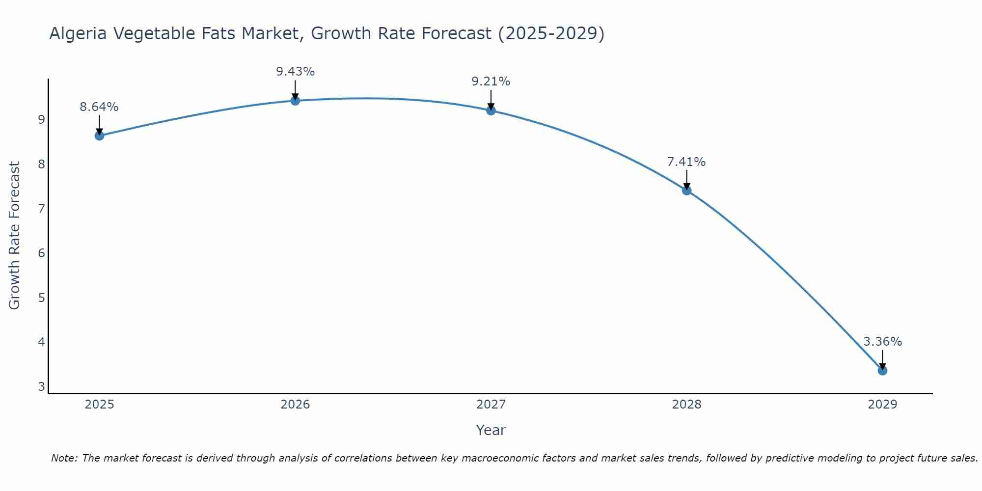 Algeria Vegetable Fats Market Growth Rate