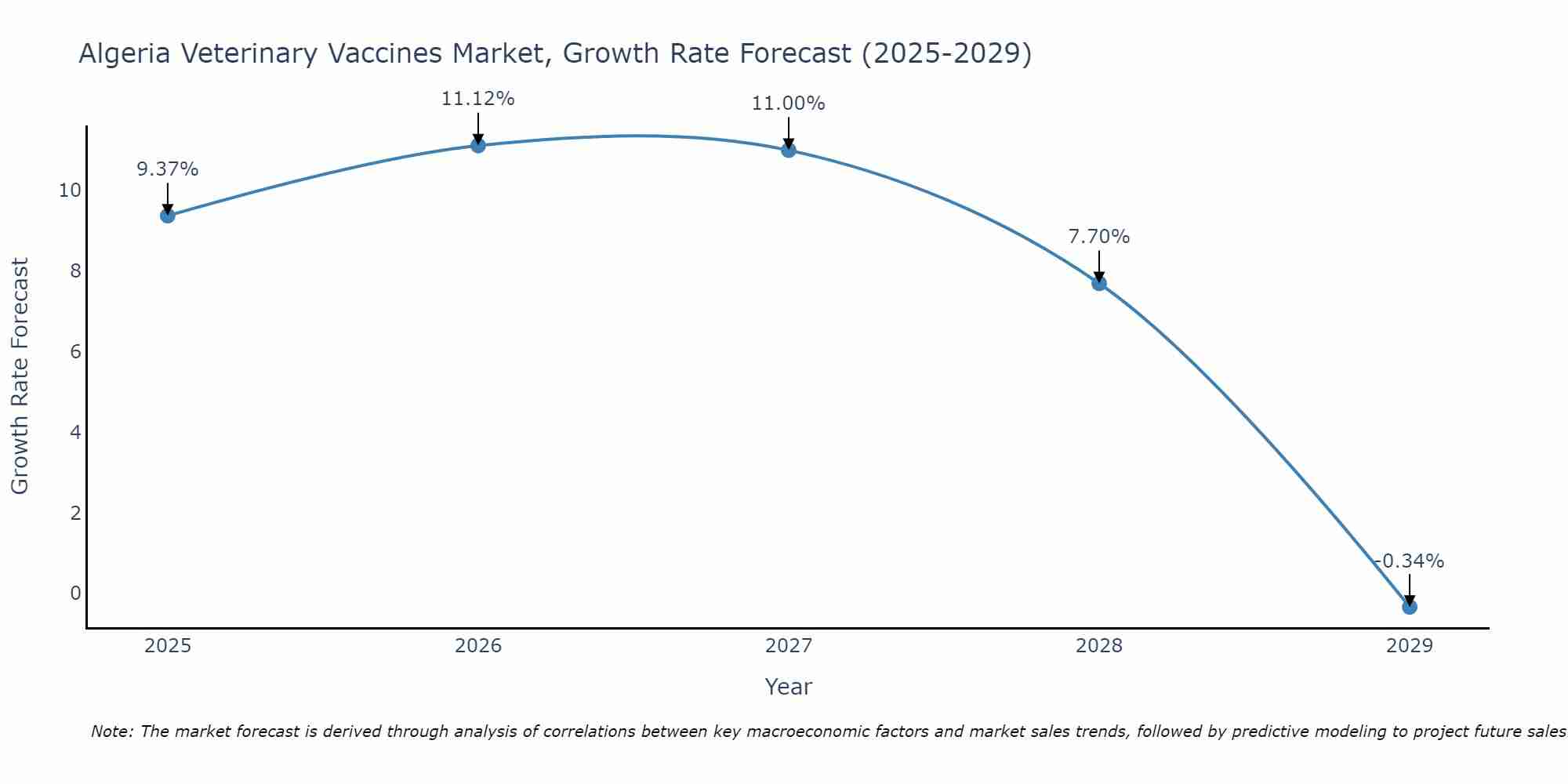 Algeria Veterinary Vaccines Market Growth Rate