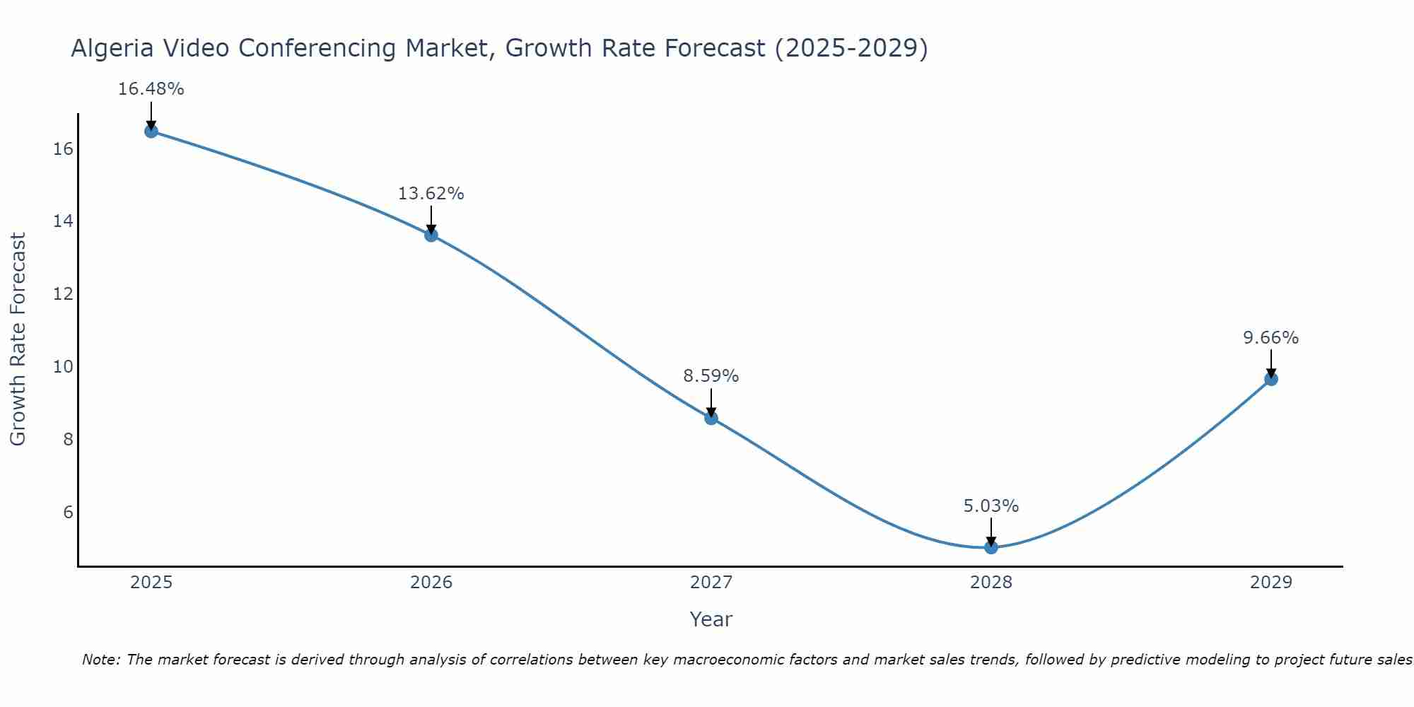 Algeria Video Conferencing Market Size Growth Rate