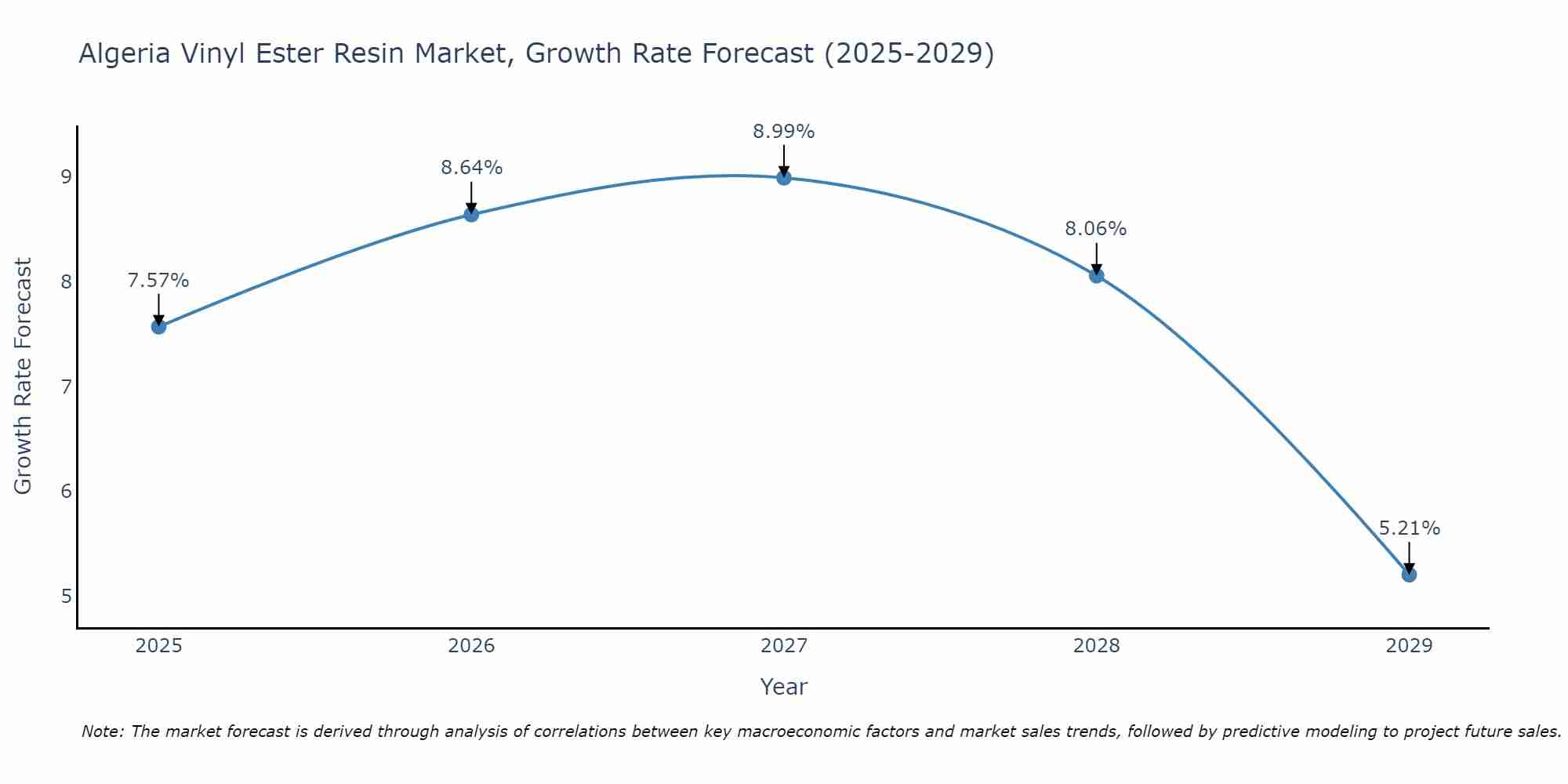 Algeria Vinyl Ester Resin Market Growth Rate