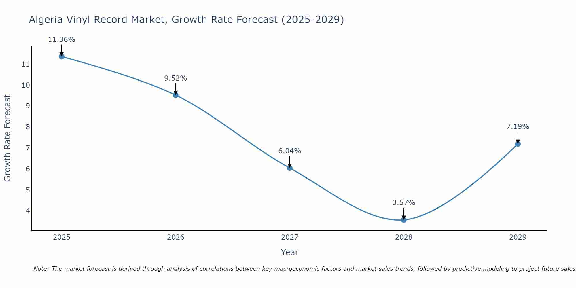 Algeria Vinyl Record Market Growth Rate
