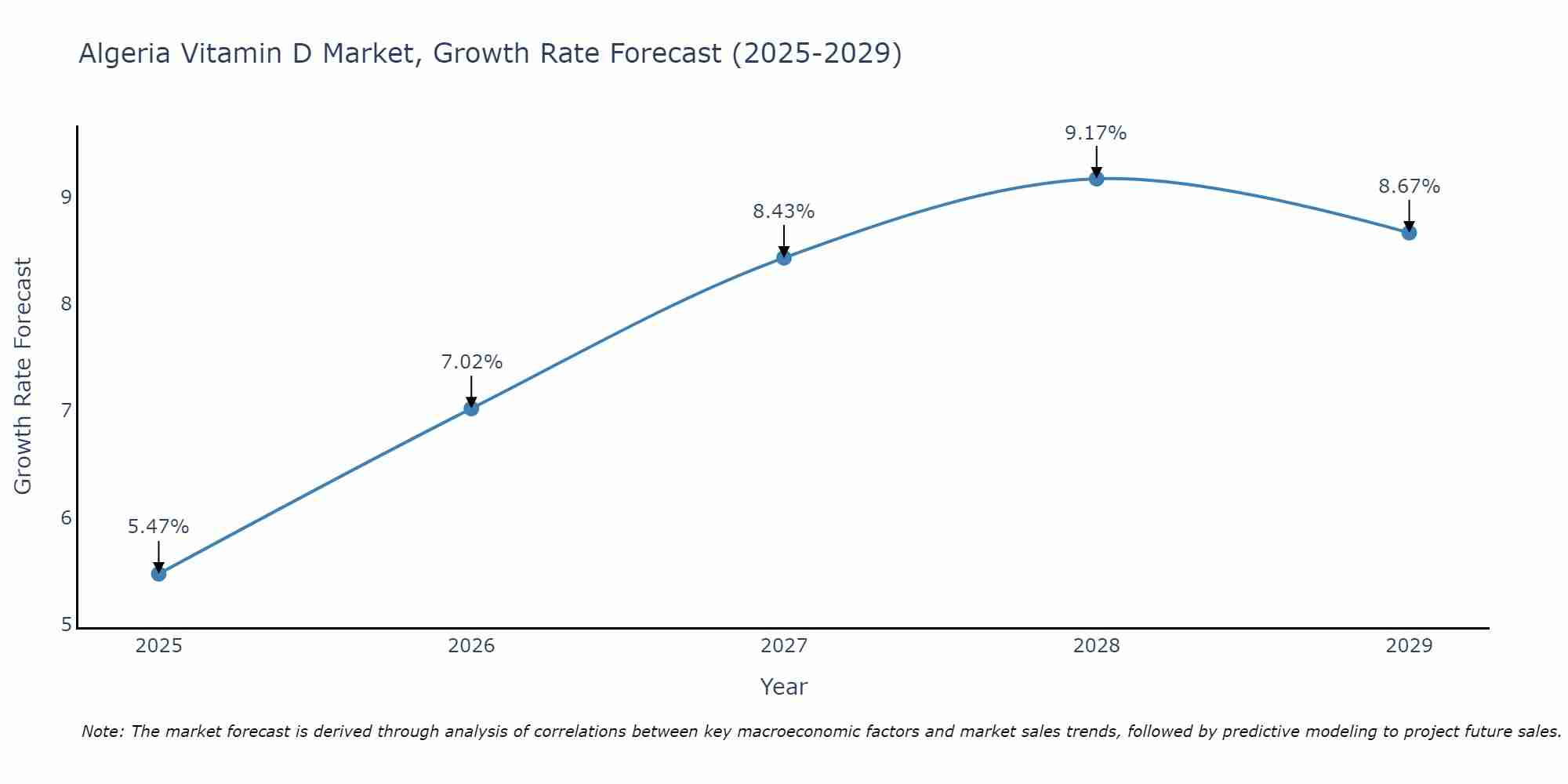 Algeria Vitamin D Market Growth Rate