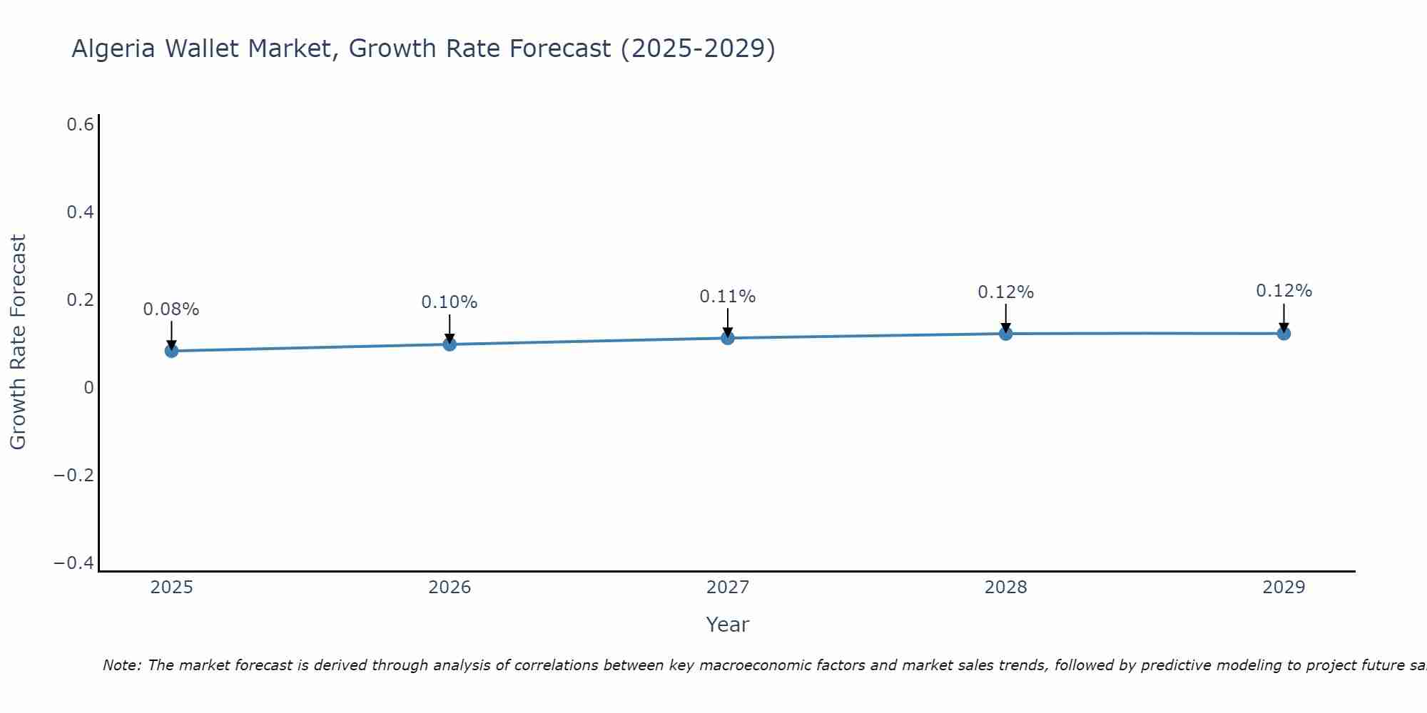 Algeria Wallet Market Size Growth Rate