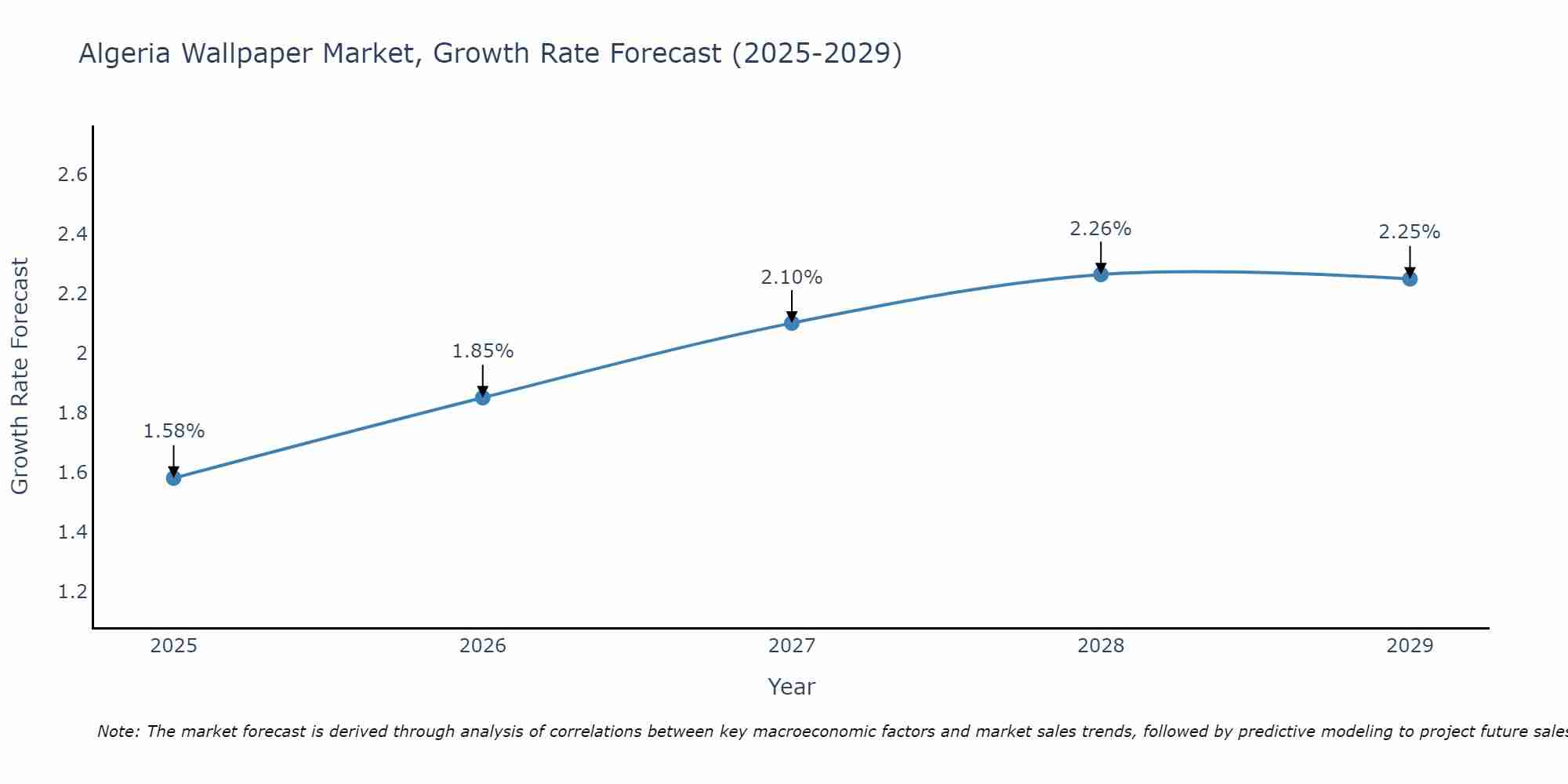 Algeria Wallpaper Market Growth Rate