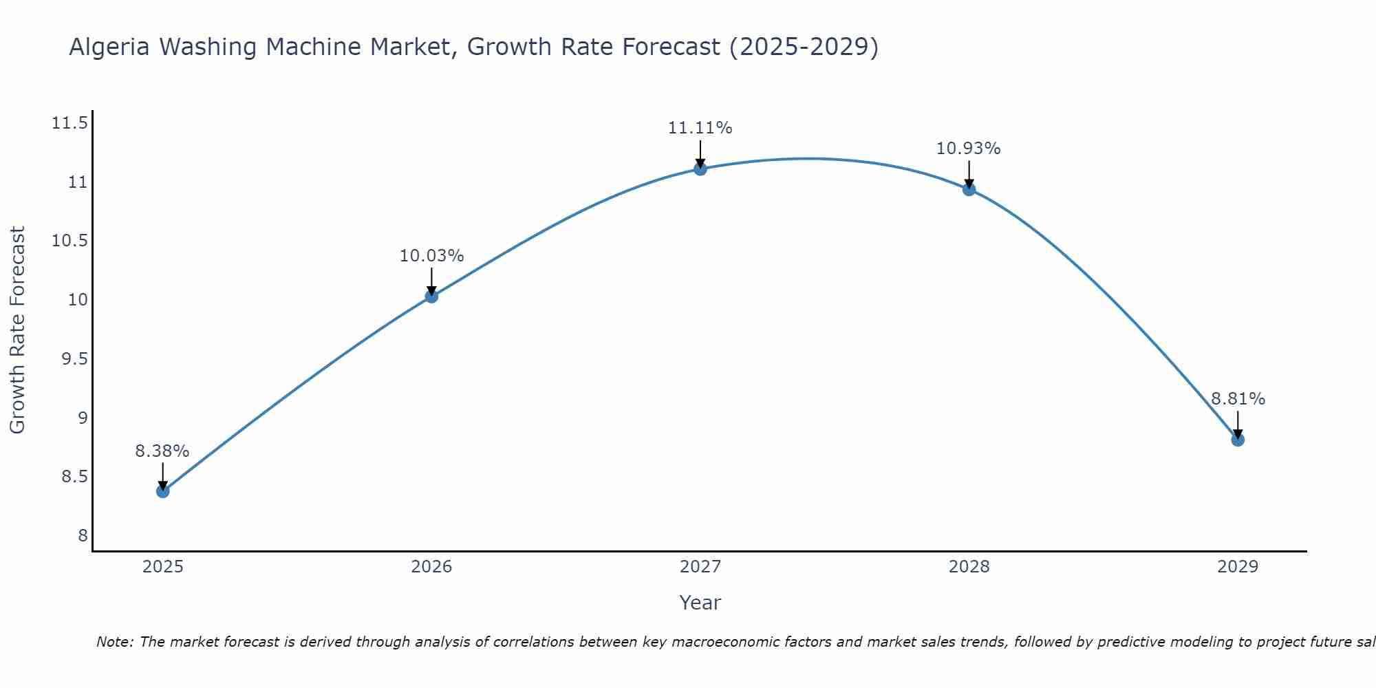 Algeria Washing Machine Market Growth Rate