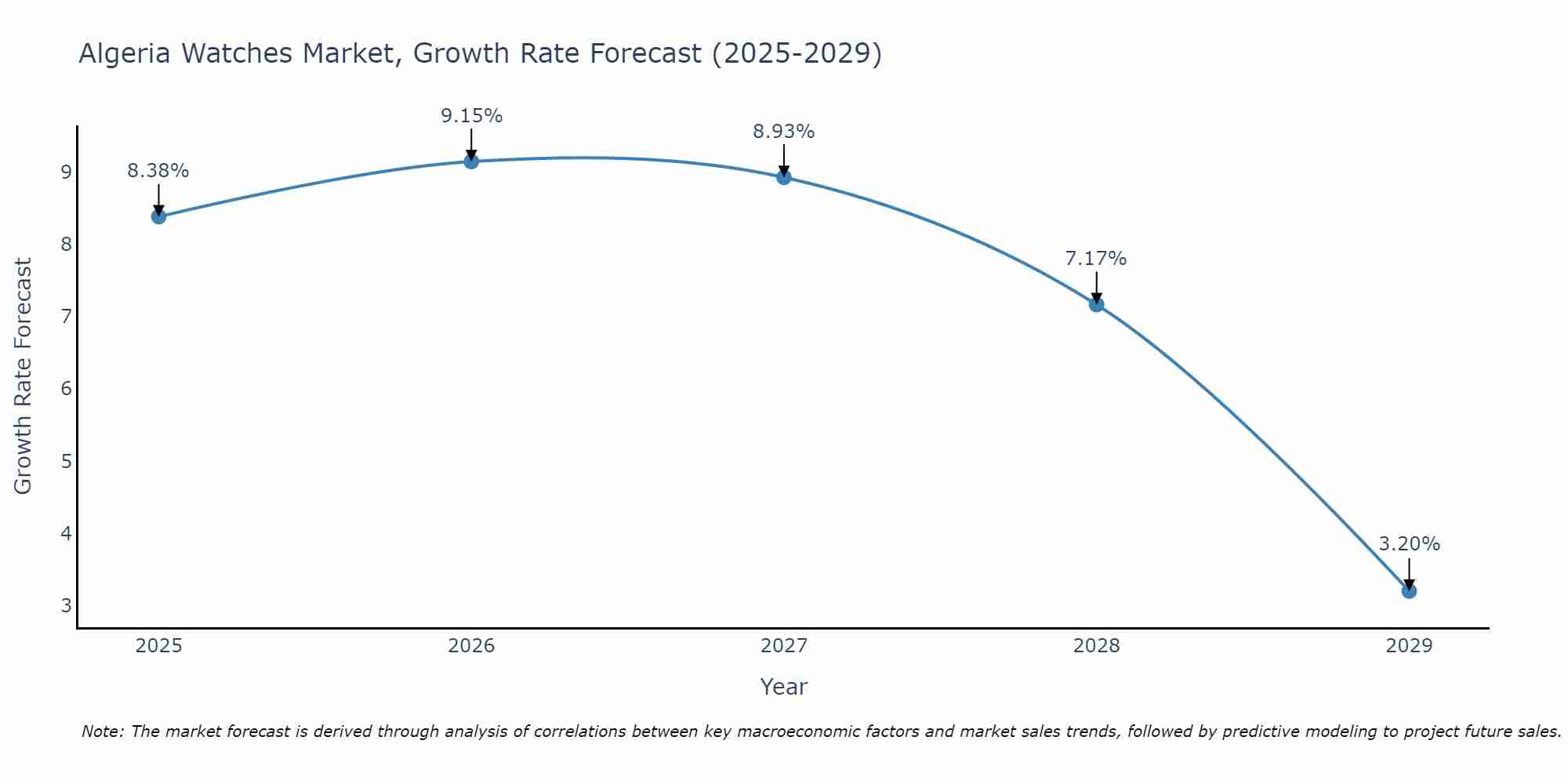 Algeria Watches Market Size Growth Rate