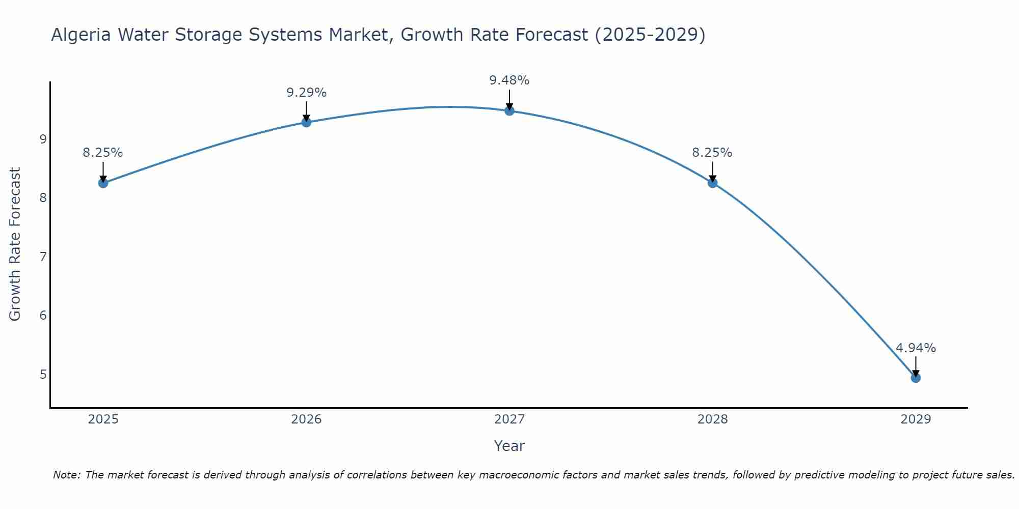 Algeria Water Storage Systems Market Growth Rate