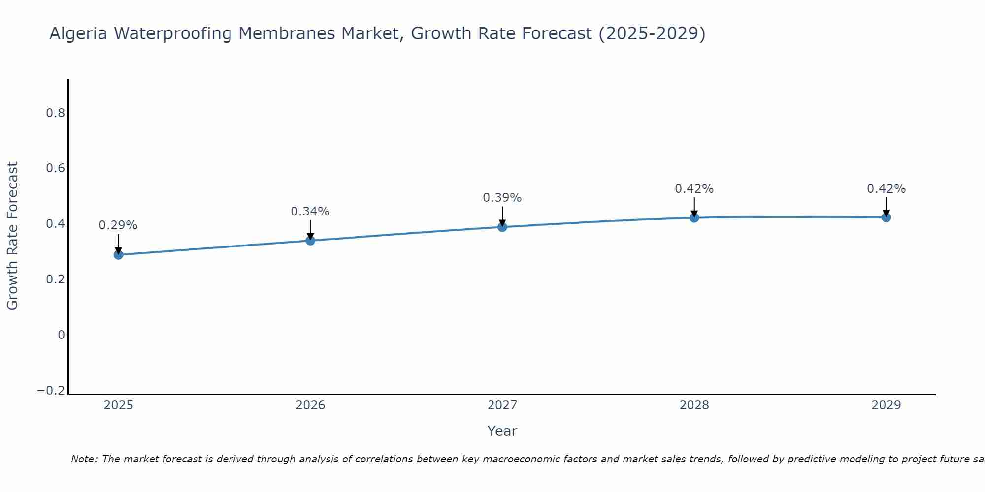 Algeria Waterproofing Membranes Market Growth Rate