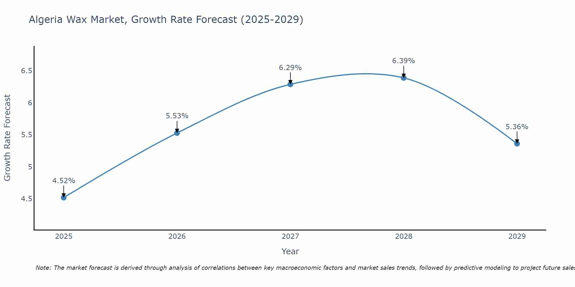 Algeria Wax Market Size Growth Rate