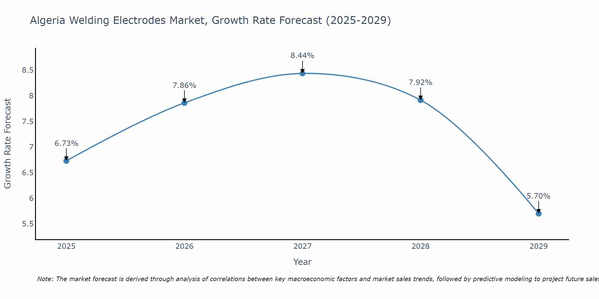 Algeria Welding Electrodes Market Size Growth Rate