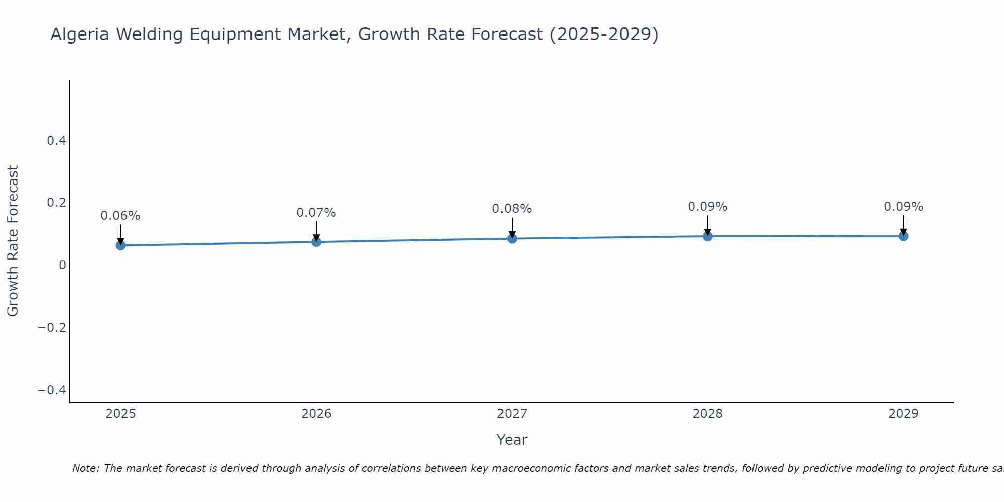 Algeria Welding Equipment Market Growth Rate