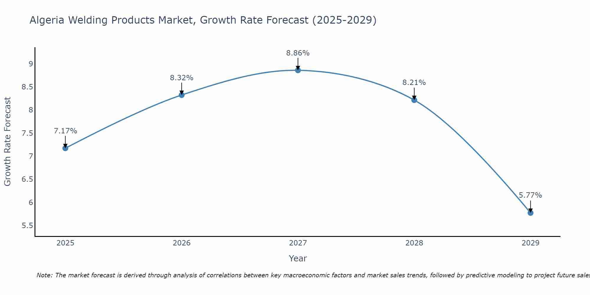 Algeria Welding Products Market Growth Rate