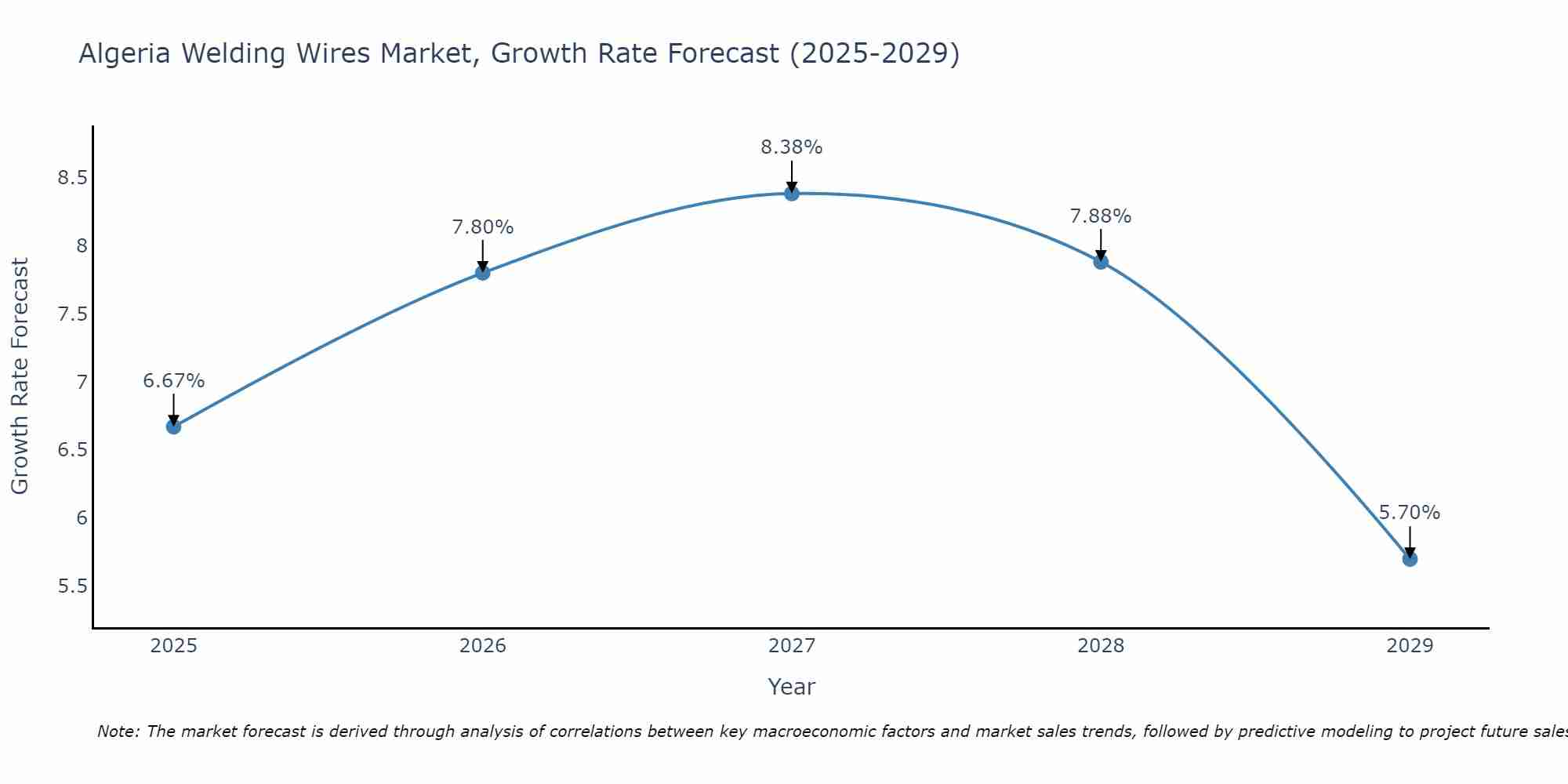 Algeria Welding Wires Market Size Growth Rate