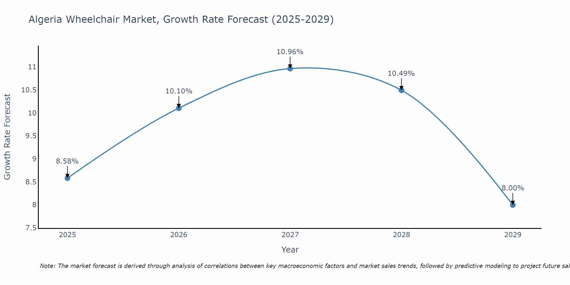 Algeria Wheelchair Market Size Growth Rate