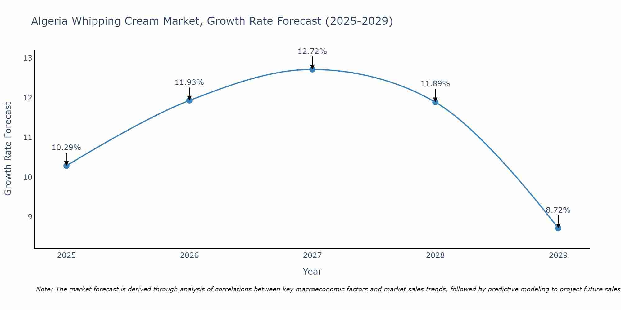 Algeria Whipping Cream Market Growth Rate